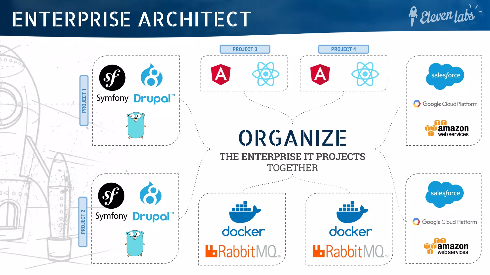ORGANIZE
THE ENTERPRISE IT PROJECTS
TOGETHER
PROJECT1PROJECT2
PROJECT 3 PROJECT 4
ENTERPRISE ARCHITECT
 