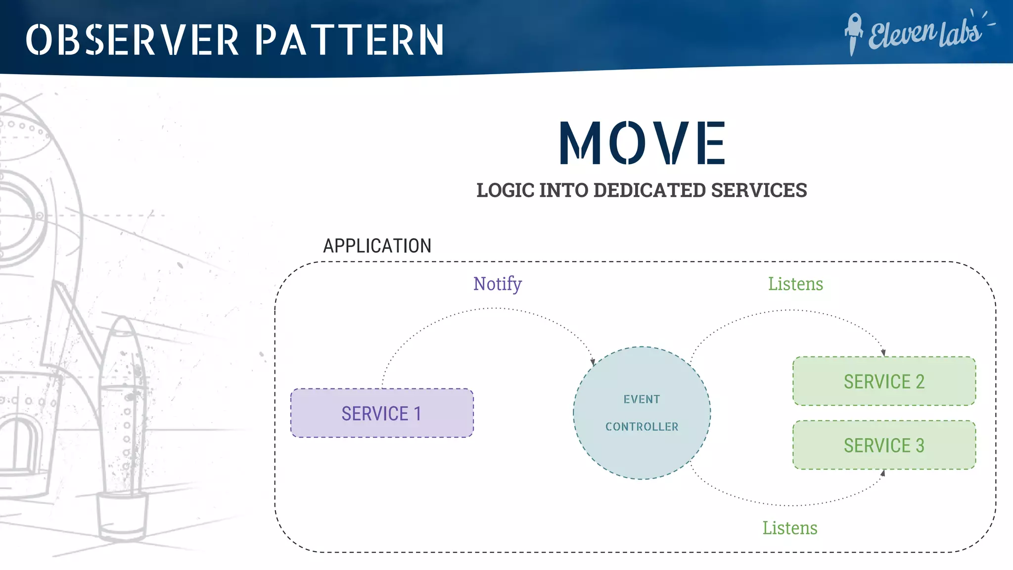 OBSERVER PATTERN
SERVICE 1
SERVICE 3
EVENT
CONTROLLER
MOVE
LOGIC INTO DEDICATED SERVICES
Notify
Listens
SERVICE 2
Listens
APPLICATION
 
