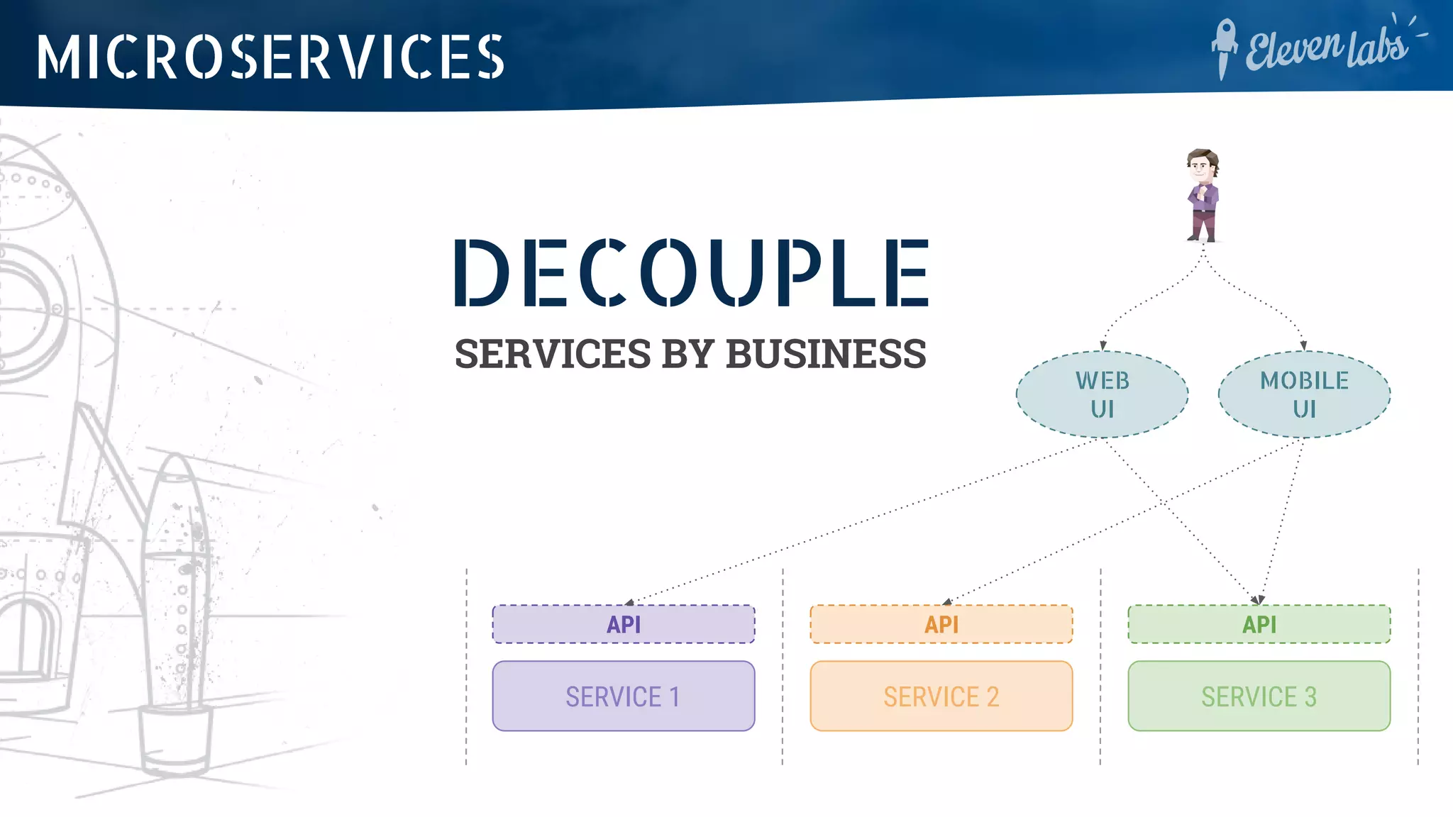 MICROSERVICES
SERVICE 1 SERVICE 2 SERVICE 3
API API API
MOBILE
UI
WEB
UI
DECOUPLE
SERVICES BY BUSINESS
 