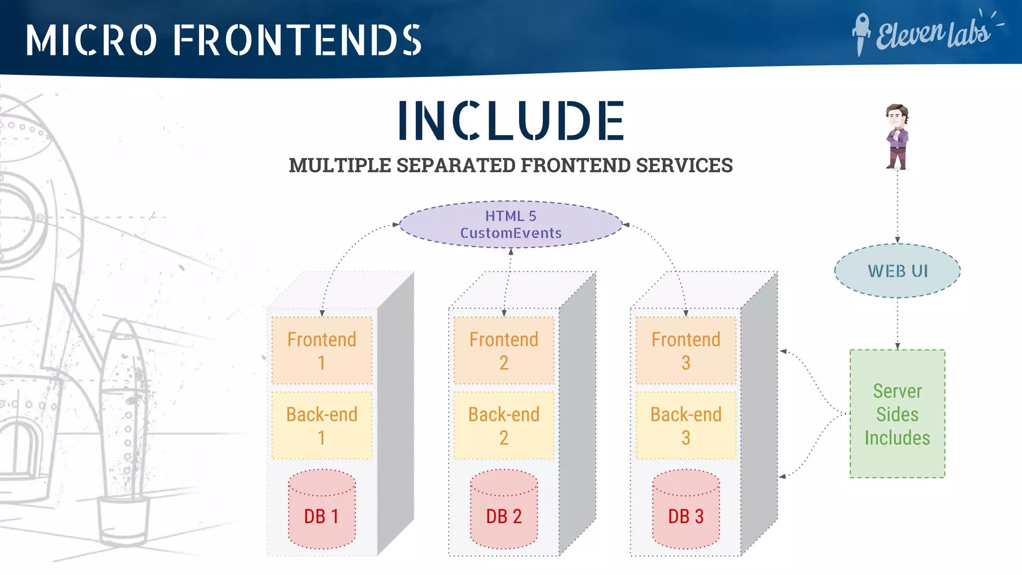 MICRO FRONTENDS
WEB UI
INCLUDE
MULTIPLE SEPARATED FRONTEND SERVICES
Frontend
1
Frontend
2
Frontend
3
Back-end
1
Back-end
2
Back-end
3
DB 1 DB 2 DB 3
HTML 5
CustomEvents
Server
Sides
Includes
 