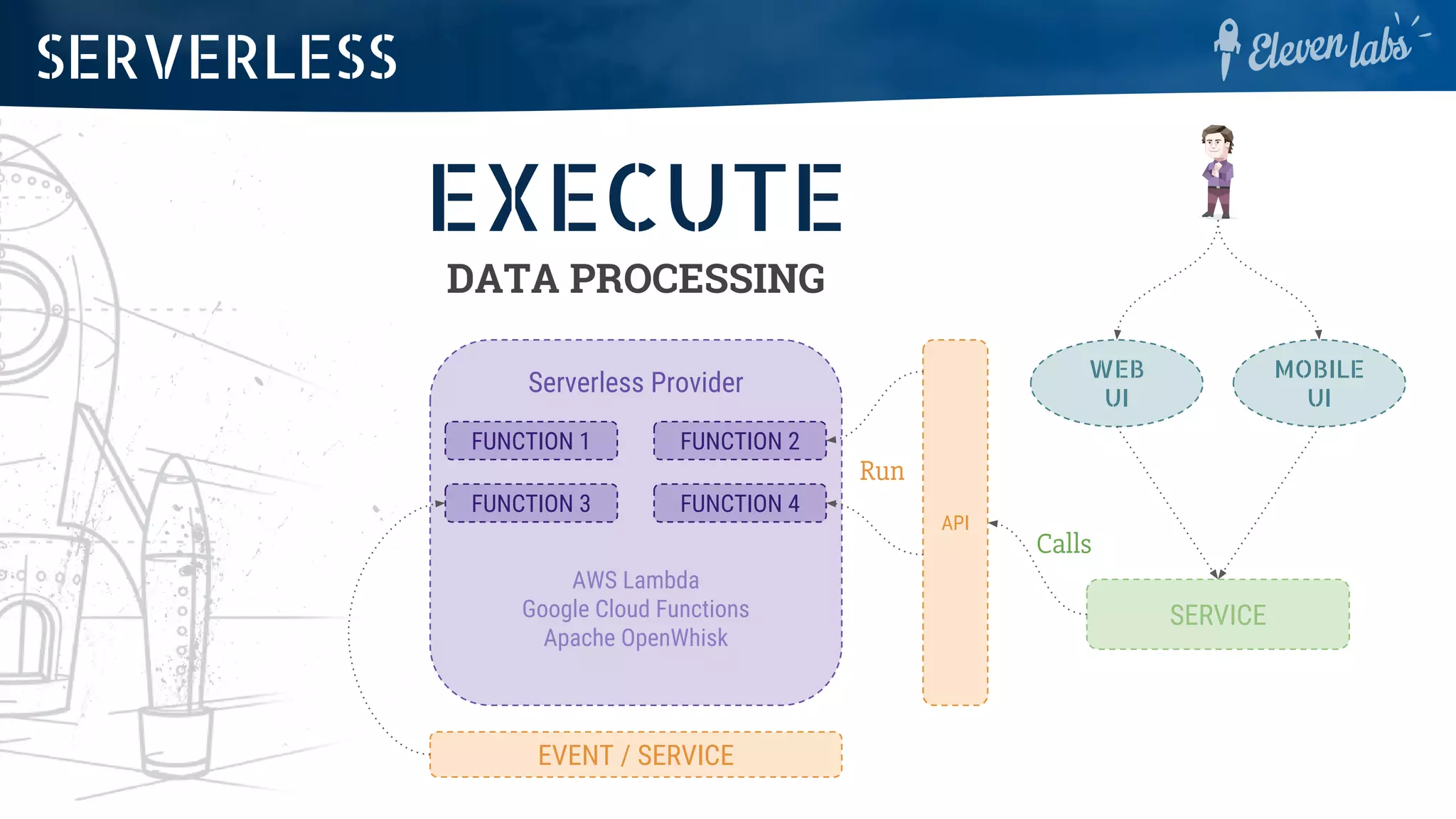 SERVERLESS
SERVICE
MOBILE
UI
WEB
UI
Serverless Provider
AWS Lambda
Google Cloud Functions
Apache OpenWhisk
EXECUTE
DATA PROCESSING
FUNCTION 1 FUNCTION 2
FUNCTION 3 FUNCTION 4
API
Calls
Run
EVENT / SERVICE
 