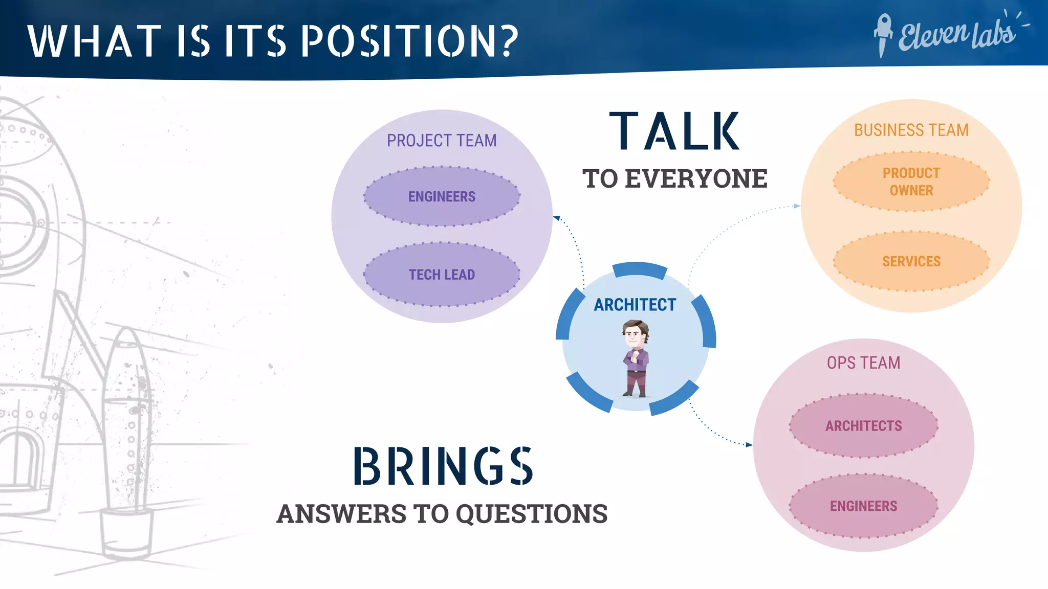 PROJECT TEAM
TECH LEAD
BUSINESS TEAM
ENGINEERS
OPS TEAM
ARCHITECTS
ENGINEERS
PRODUCT
OWNER
SERVICES
TALK
TO EVERYONE
ARCHITECT
BRINGS
ANSWERS TO QUESTIONS
WHAT IS ITS POSITION?
 
