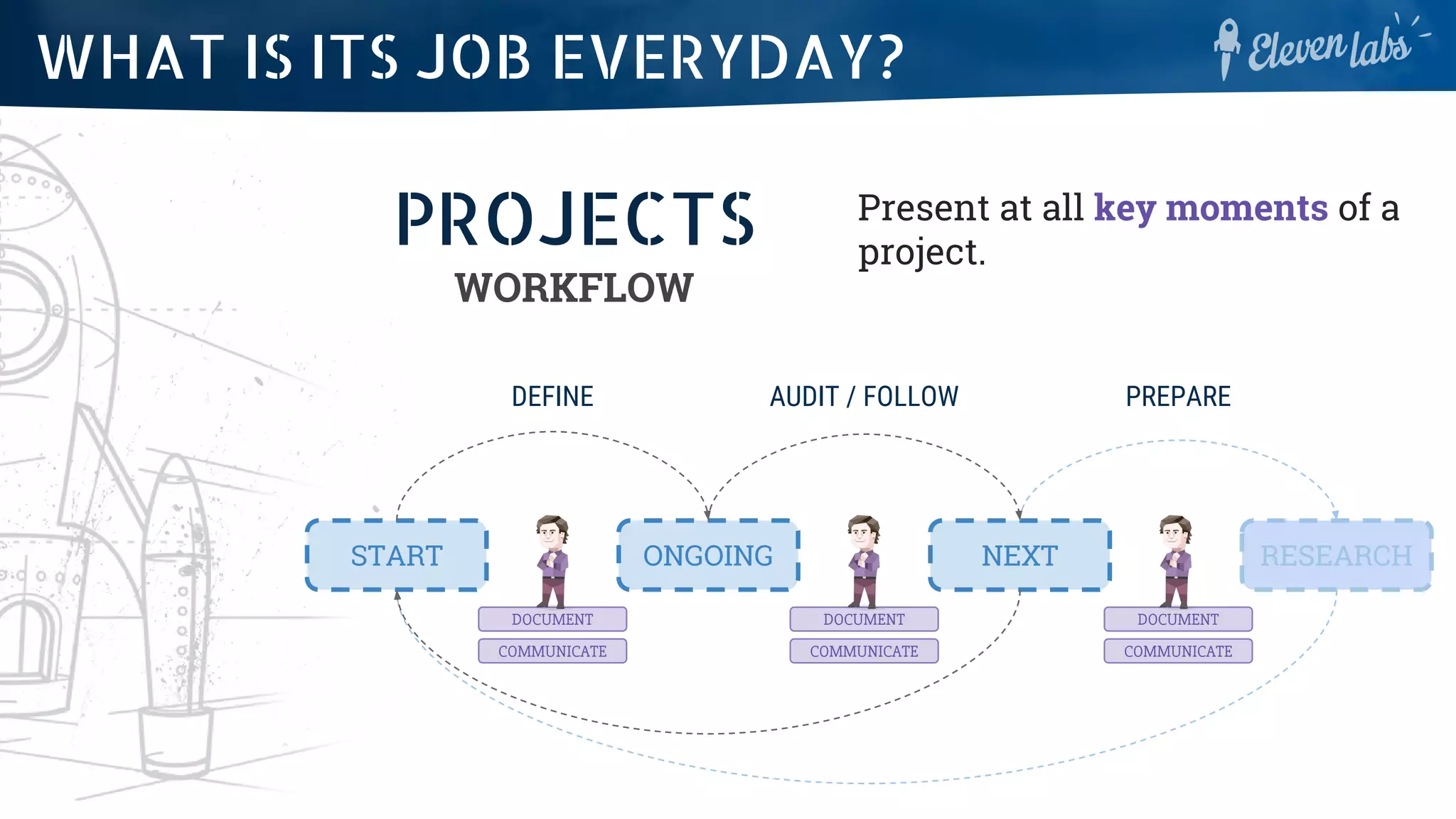 START ONGOING RESEARCHNEXT
AUDIT / FOLLOWDEFINE PREPARE
DOCUMENT
COMMUNICATE
DOCUMENT
COMMUNICATE
DOCUMENT
COMMUNICATE
PROJECTS
WORKFLOW
Present at all key moments of a
project.
WHAT IS ITS JOB EVERYDAY?
 