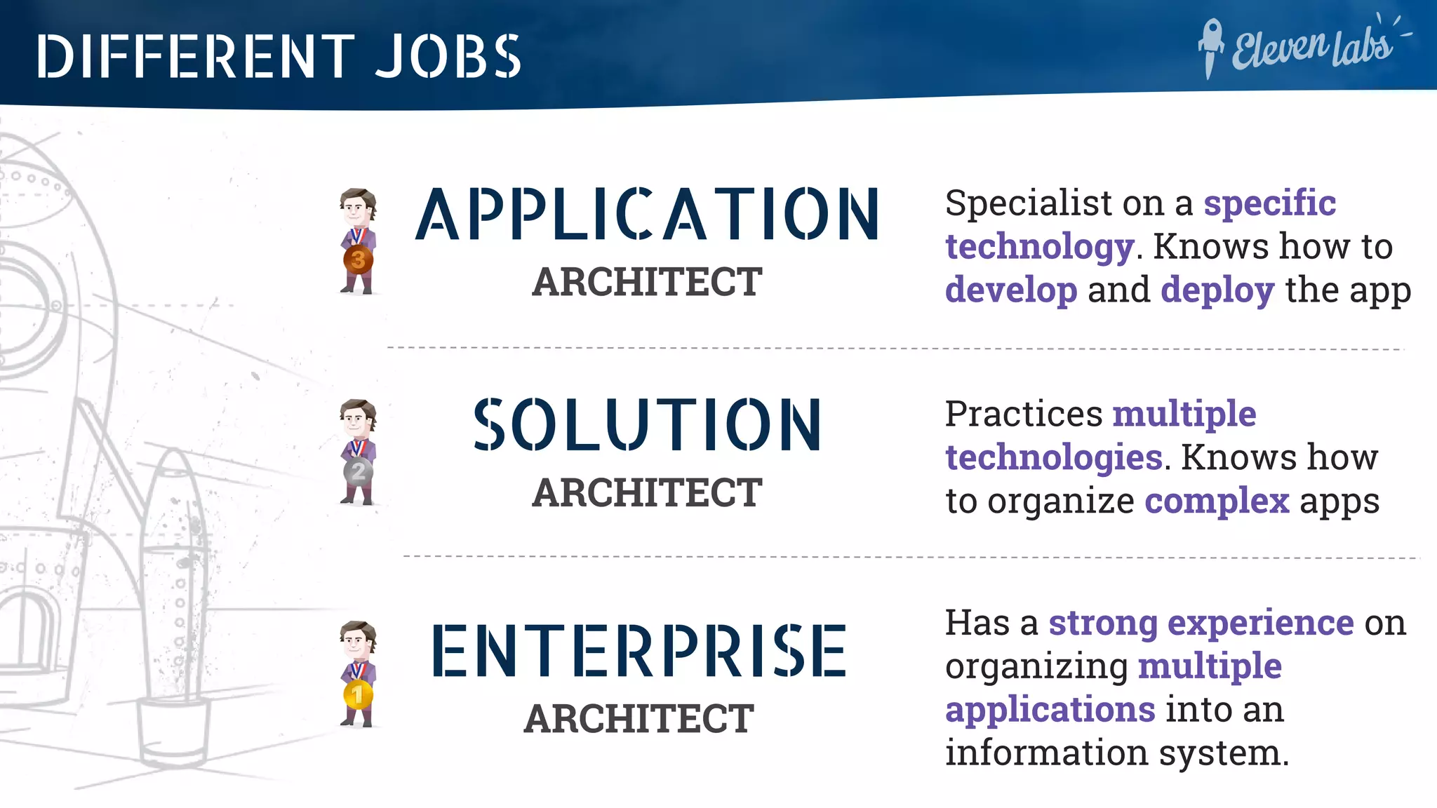 APPLICATION
ARCHITECT
Specialist on a specific
technology. Knows how to
develop and deploy the app
SOLUTION
ARCHITECT
Practices multiple
technologies. Knows how
to organize complex apps
ENTERPRISE
ARCHITECT
Has a strong experience on
organizing multiple
applications into an
information system.
DIFFERENT JOBS
 