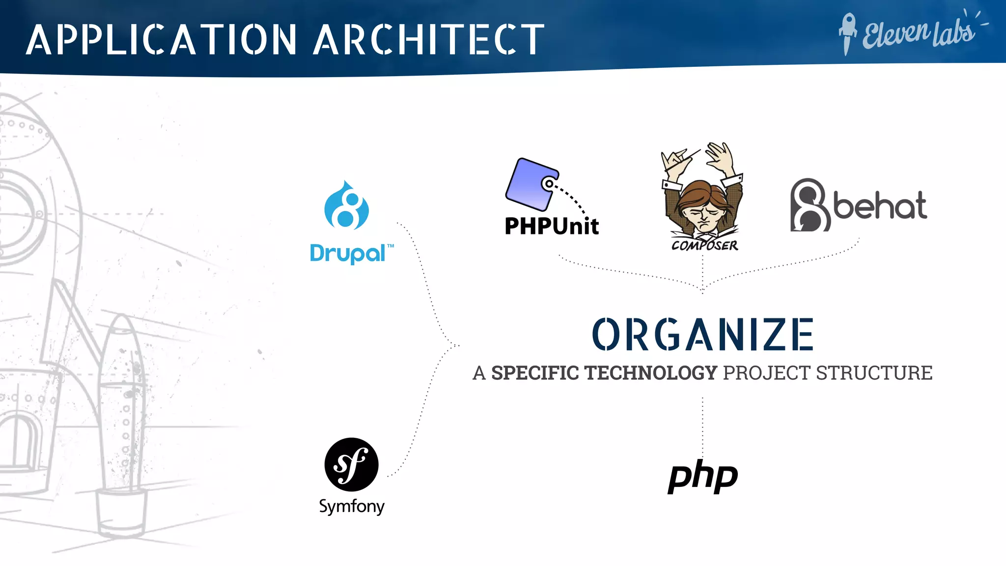 ORGANIZE
A SPECIFIC TECHNOLOGY PROJECT STRUCTURE
APPLICATION ARCHITECT
 