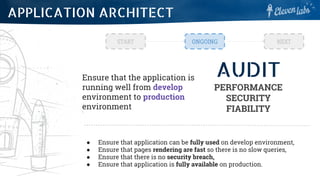 AUDIT
PERFORMANCE
SECURITY
FIABILITY
Ensure that the application is
running well from develop
environment to production
environment
● Ensure that application can be fully used on develop environment,
● Ensure that pages rendering are fast so there is no slow queries,
● Ensure that there is no security breach,
● Ensure that application is fully available on production.
START ONGOING NEXT
APPLICATION ARCHITECT
 