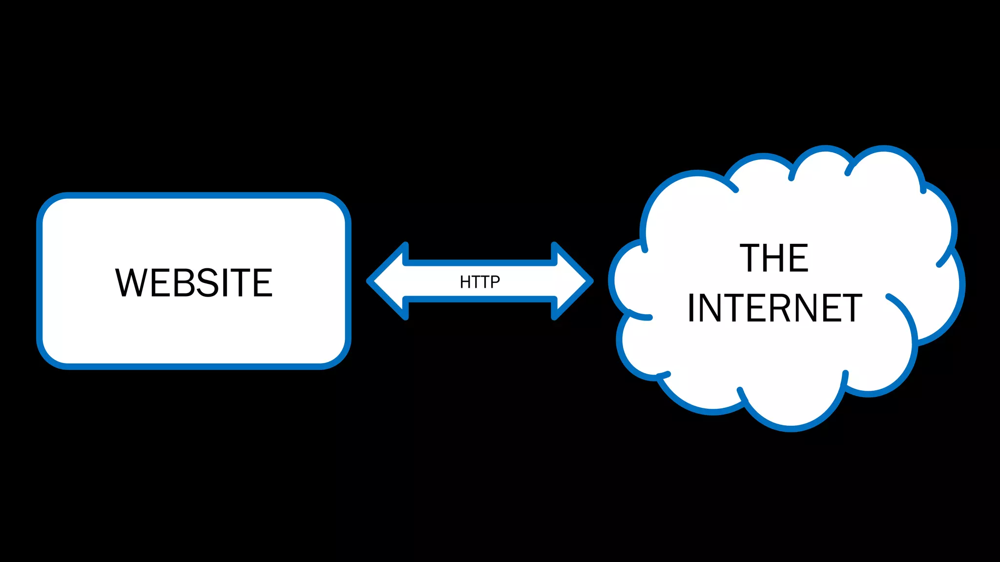 WEBSITE
THE
INTERNET
HTTP
 