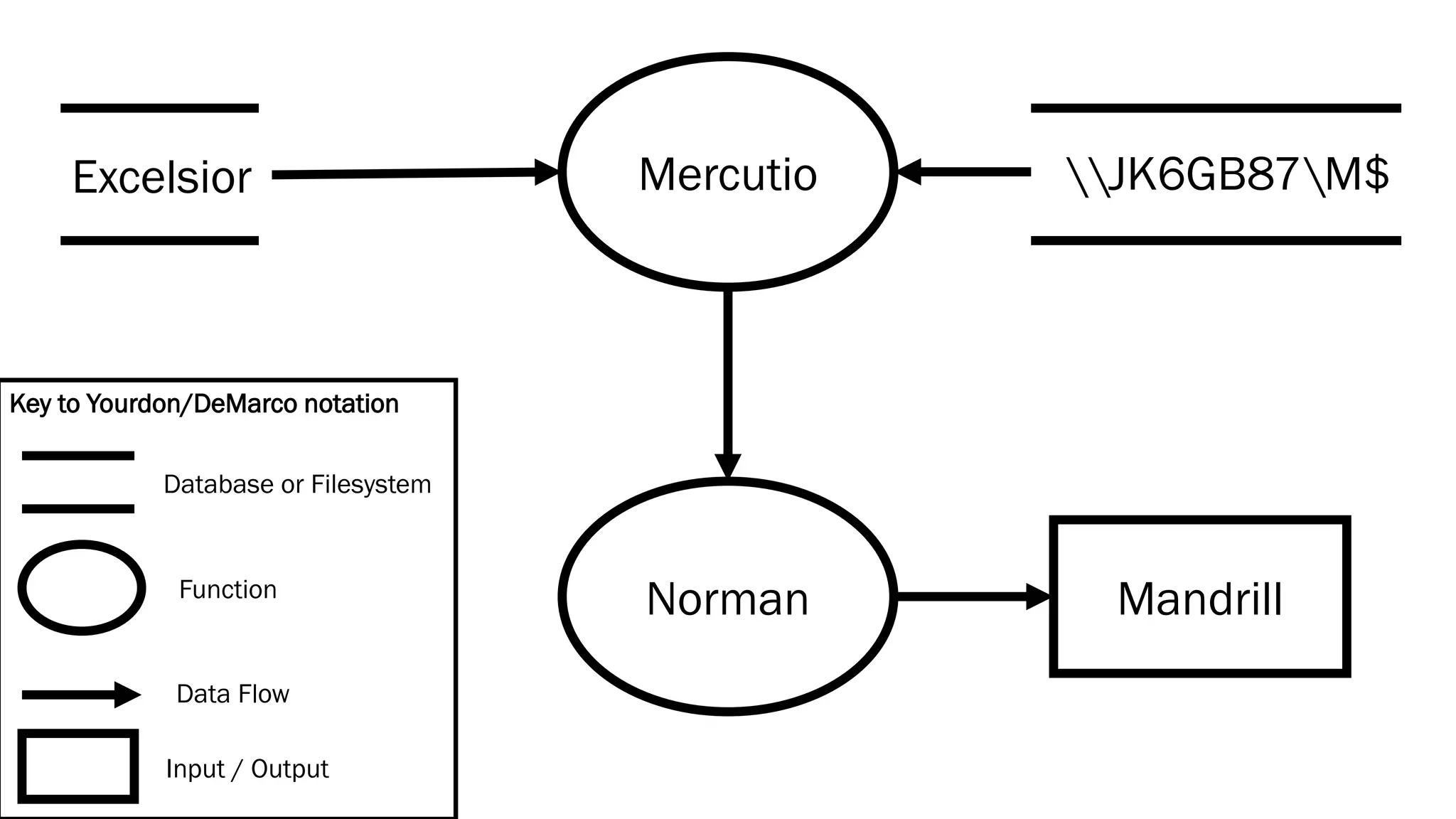 Mercutio
Norman Mandrill
Excelsior JK6GB87M$
Key to Yourdon/DeMarco notation
Database or Filesystem
Function
Data Flow
Input / Output
 