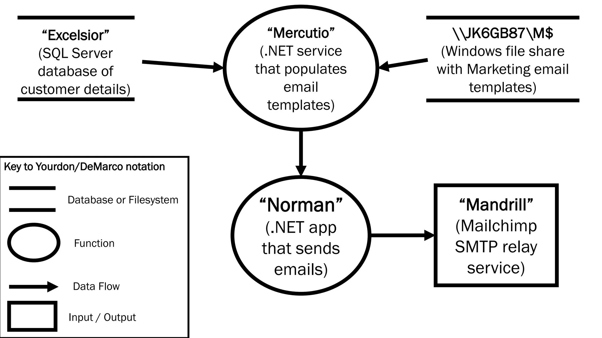 “Mercutio”
(.NET service
that populates
email
templates)
“Norman”
(.NET app
that sends
emails)
“Mandrill”
(Mailchimp
SMTP relay
service)
“Excelsior”
(SQL Server
database of
customer details)
JK6GB87M$
(Windows file share
with Marketing email
templates)
Key to Yourdon/DeMarco notation
Database or Filesystem
Function
Data Flow
Input / Output
 