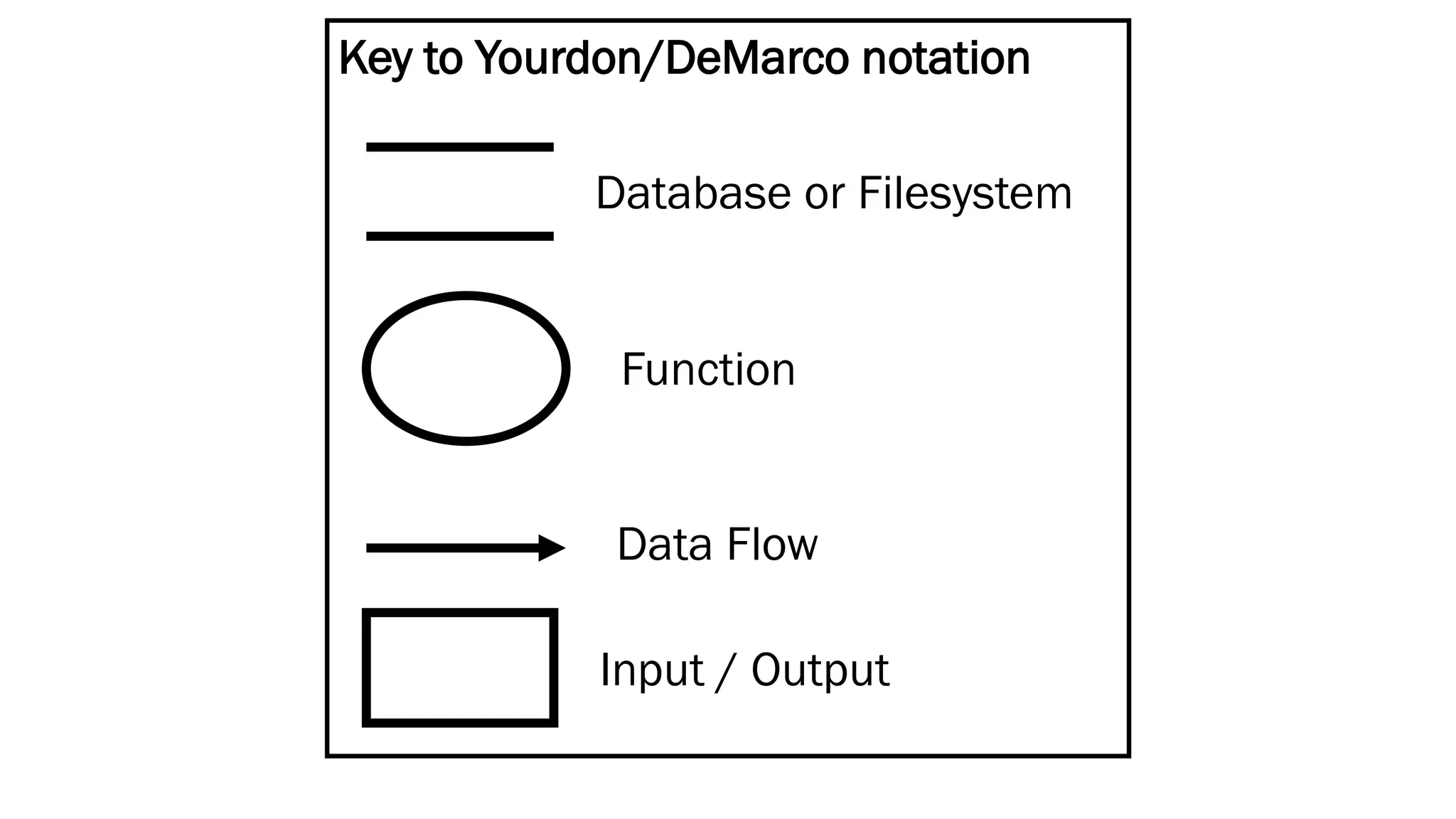 Key to Yourdon/DeMarco notation
Database or Filesystem
Function
Data Flow
Input / Output
 