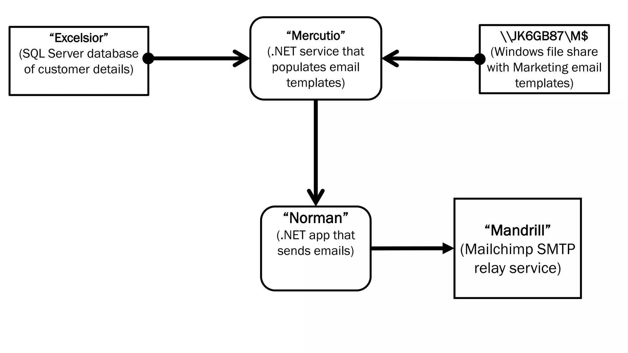 “Mandrill”
(Mailchimp SMTP
relay service)
“Excelsior”
(SQL Server database
of customer details)
“Mercutio”
(.NET service that
populates email
templates)
“Norman”
(.NET app that
sends emails)
JK6GB87M$
(Windows file share
with Marketing email
templates)
 