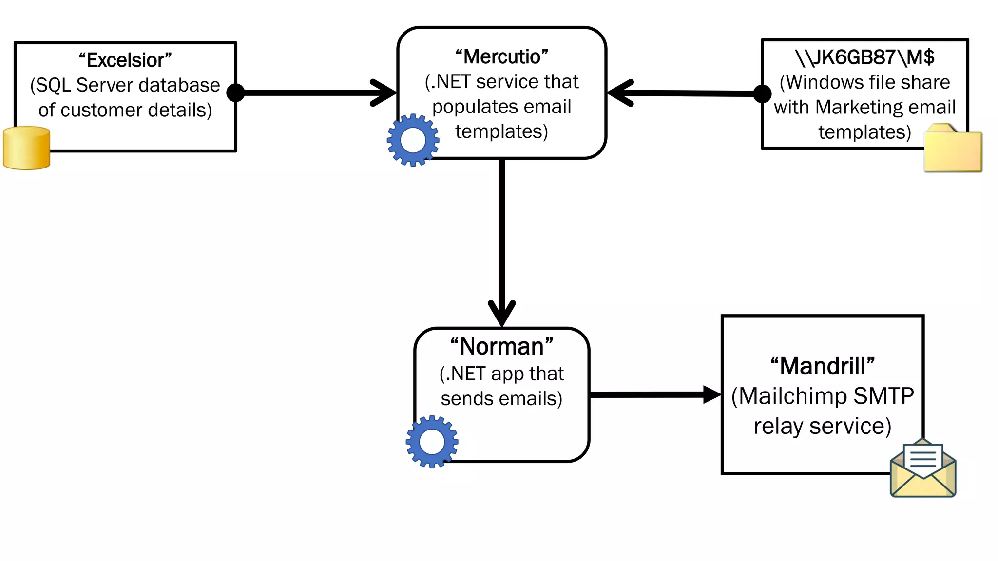 “Mandrill”
(Mailchimp SMTP
relay service)
“Excelsior”
(SQL Server database
of customer details)
“Mercutio”
(.NET service that
populates email
templates)
“Norman”
(.NET app that
sends emails)
JK6GB87M$
(Windows file share
with Marketing email
templates)
 