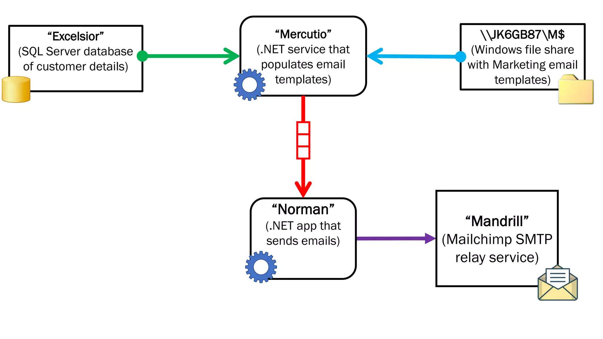 “Mandrill”
(Mailchimp SMTP
relay service)
“Excelsior”
(SQL Server database
of customer details)
“Mercutio”
(.NET service that
populates email
templates)
“Norman”
(.NET app that
sends emails)
JK6GB87M$
(Windows file share
with Marketing email
templates)
 