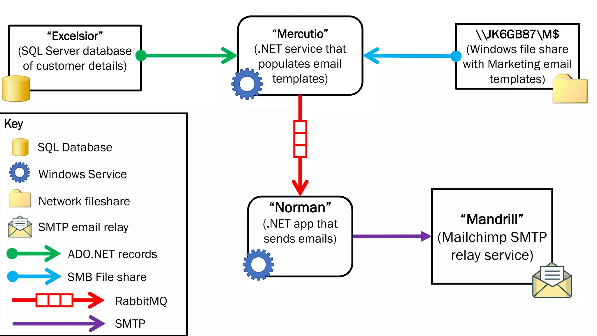 “Mandrill”
(Mailchimp SMTP
relay service)
“Excelsior”
(SQL Server database
of customer details)
“Mercutio”
(.NET service that
populates email
templates)
“Norman”
(.NET app that
sends emails)
JK6GB87M$
(Windows file share
with Marketing email
templates)
Key
SQL Database
Windows Service
SMTP email relay
ADO.NET records
Network fileshare
SMB File share
RabbitMQ
SMTP
 