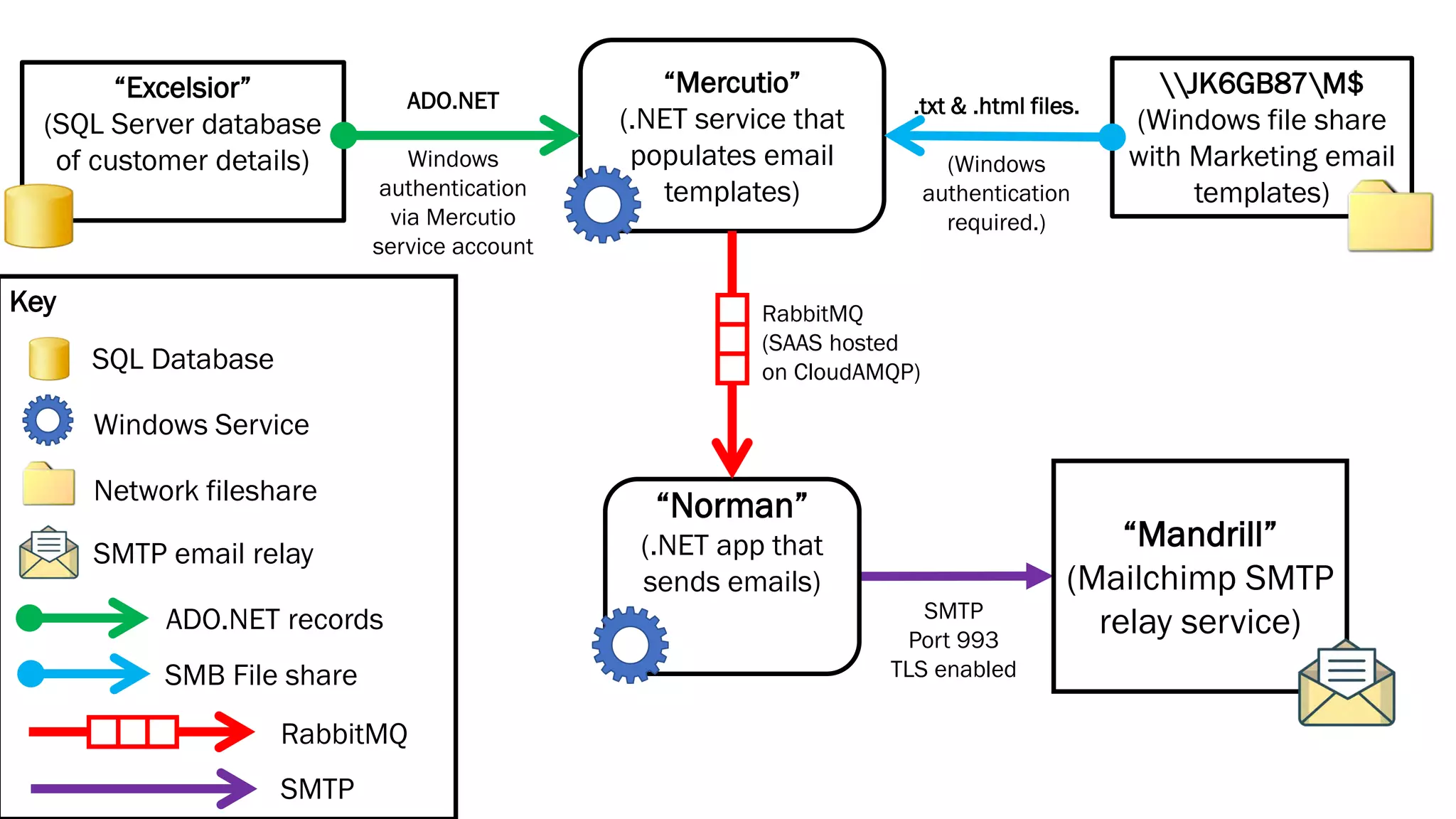 “Mandrill”
(Mailchimp SMTP
relay service)
“Excelsior”
(SQL Server database
of customer details)
Key
SQL Database
Windows Service
SMTP email relay
ADO.NET records
“Mercutio”
(.NET service that
populates email
templates)
“Norman”
(.NET app that
sends emails)
JK6GB87M$
(Windows file share
with Marketing email
templates)
Network fileshare
SMB File share
RabbitMQ
SMTP
.txt & .html files.
(Windows
authentication
required.)
ADO.NET
Windows
authentication
via Mercutio
service account
RabbitMQ
(SAAS hosted
on CloudAMQP)
SMTP
Port 993
TLS enabled
 