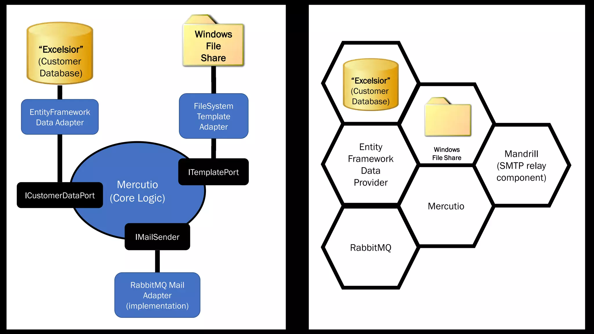 Mercutio
(Core Logic)
EntityFramework
Data Adapter
“Excelsior”
(Customer
Database)
ICustomerDataPort
ITemplatePort
FileSystem
Template
Adapter
Windows
File
Share
IMailSender
RabbitMQ Mail
Adapter
(implementation)
Mercutio
Entity
Framework
Data
Provider
“Excelsior”
(Customer
Database)
Windows
File Share
RabbitMQ
Mandrill
(SMTP relay
component)
 