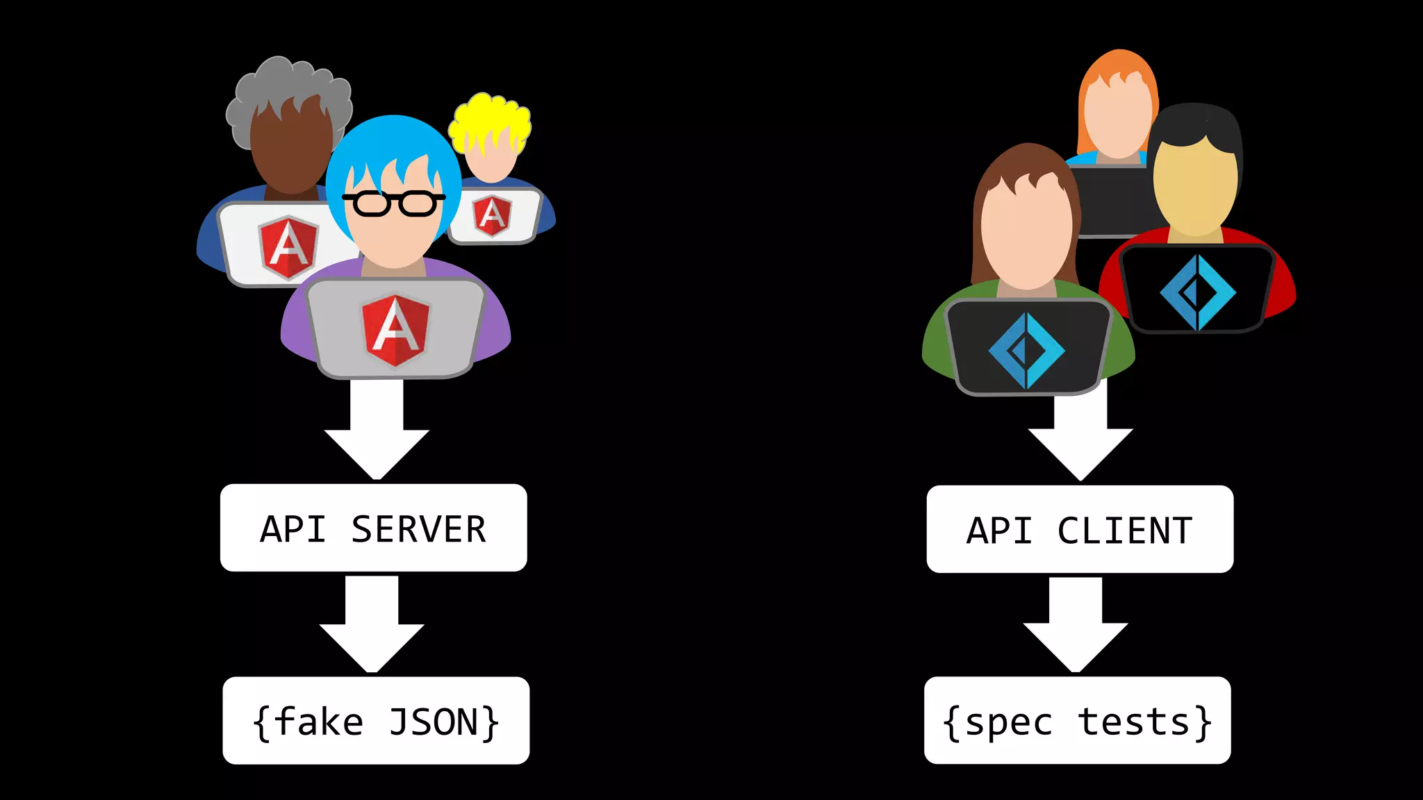 API SERVER API CLIENT
{fake JSON} {spec tests}
 