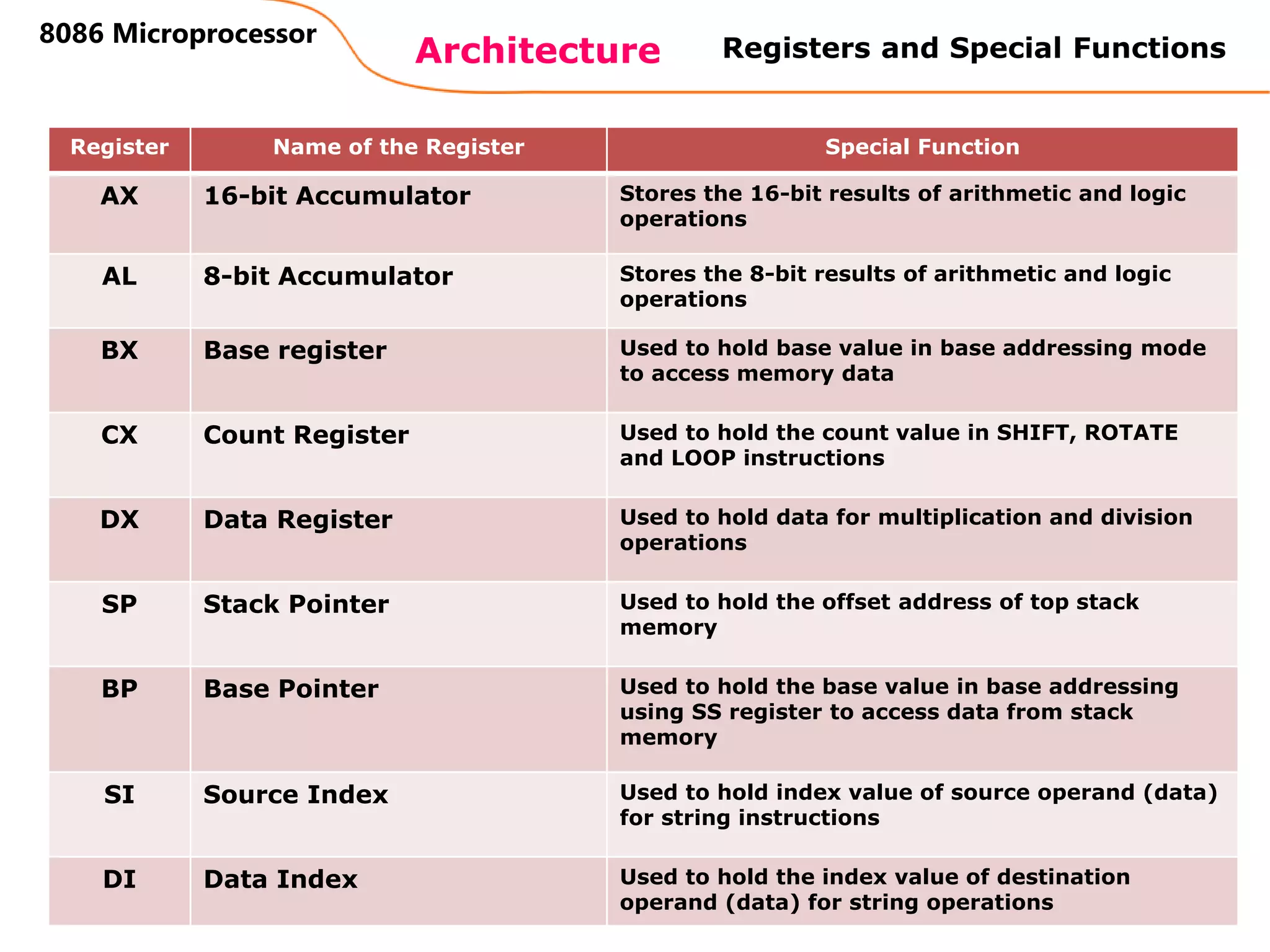 21
Architecture
8086 Microprocessor
Register Name of the Register Special Function
AX 16-bit Accumulator Stores the 16-bit results of arithmetic and logic
operations
AL 8-bit Accumulator Stores the 8-bit results of arithmetic and logic
operations
BX Base register Used to hold base value in base addressing mode
to access memory data
CX Count Register Used to hold the count value in SHIFT, ROTATE
and LOOP instructions
DX Data Register Used to hold data for multiplication and division
operations
SP Stack Pointer Used to hold the offset address of top stack
memory
BP Base Pointer Used to hold the base value in base addressing
using SS register to access data from stack
memory
SI Source Index Used to hold index value of source operand (data)
for string instructions
DI Data Index Used to hold the index value of destination
operand (data) for string operations
Registers and Special Functions
 