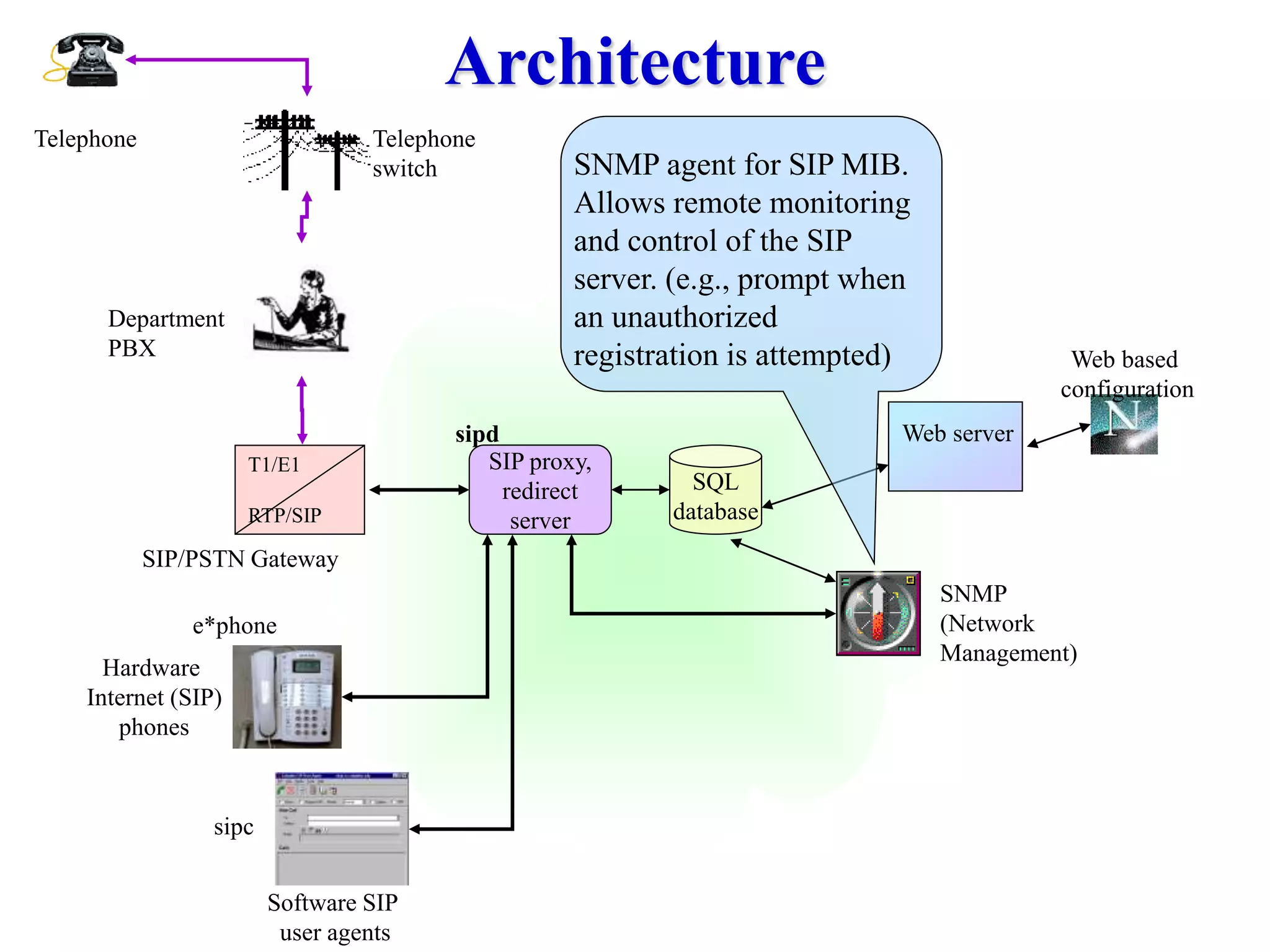 e*phone
sipc
Software SIP
user agents
Hardware
Internet (SIP)
phones
Architecture
SIP proxy,
redirect
server
SQL
database
sipd
T1/E1
RTP/SIP
Telephone
SIP/PSTN Gateway
Department
PBX Web based
configuration
Web server
SNMP agent for SIP MIB.
Allows remote monitoring
and control of the SIP
server. (e.g., prompt when
an unauthorized
registration is attempted)
Telephone
switch
SNMP
(Network
Management)
 