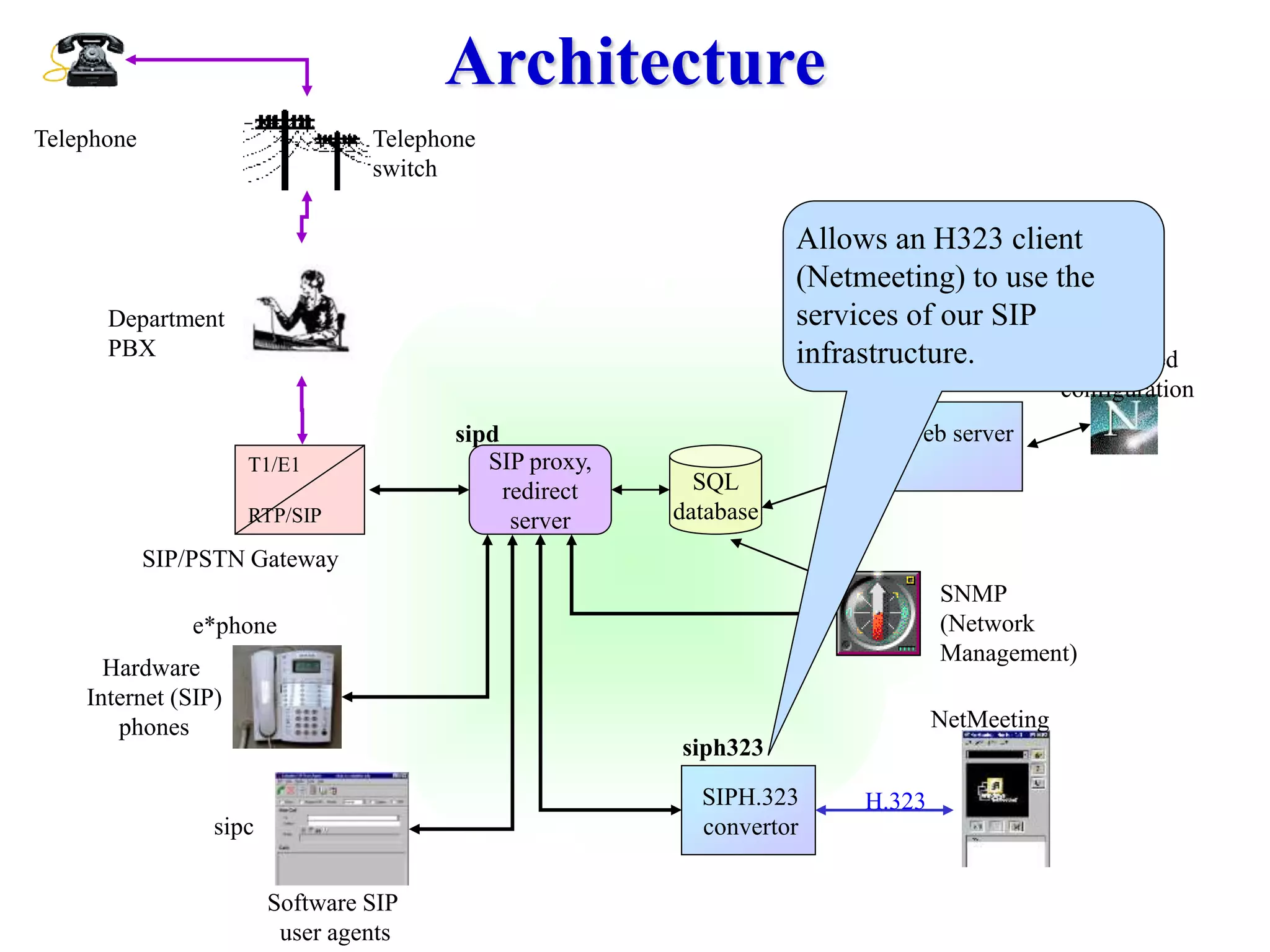 e*phone
sipc
Software SIP
user agents
Hardware
Internet (SIP)
phones
Architecture
SIP proxy,
redirect
server
SQL
database
sipd
T1/E1
RTP/SIP
Telephone
SIP/PSTN Gateway
Department
PBX Web based
configuration
Web server
Telephone
switch
SNMP
(Network
Management)
SIPH.323
convertor
NetMeeting
siph323
H.323
Allows an H323 client
(Netmeeting) to use the
services of our SIP
infrastructure.
 