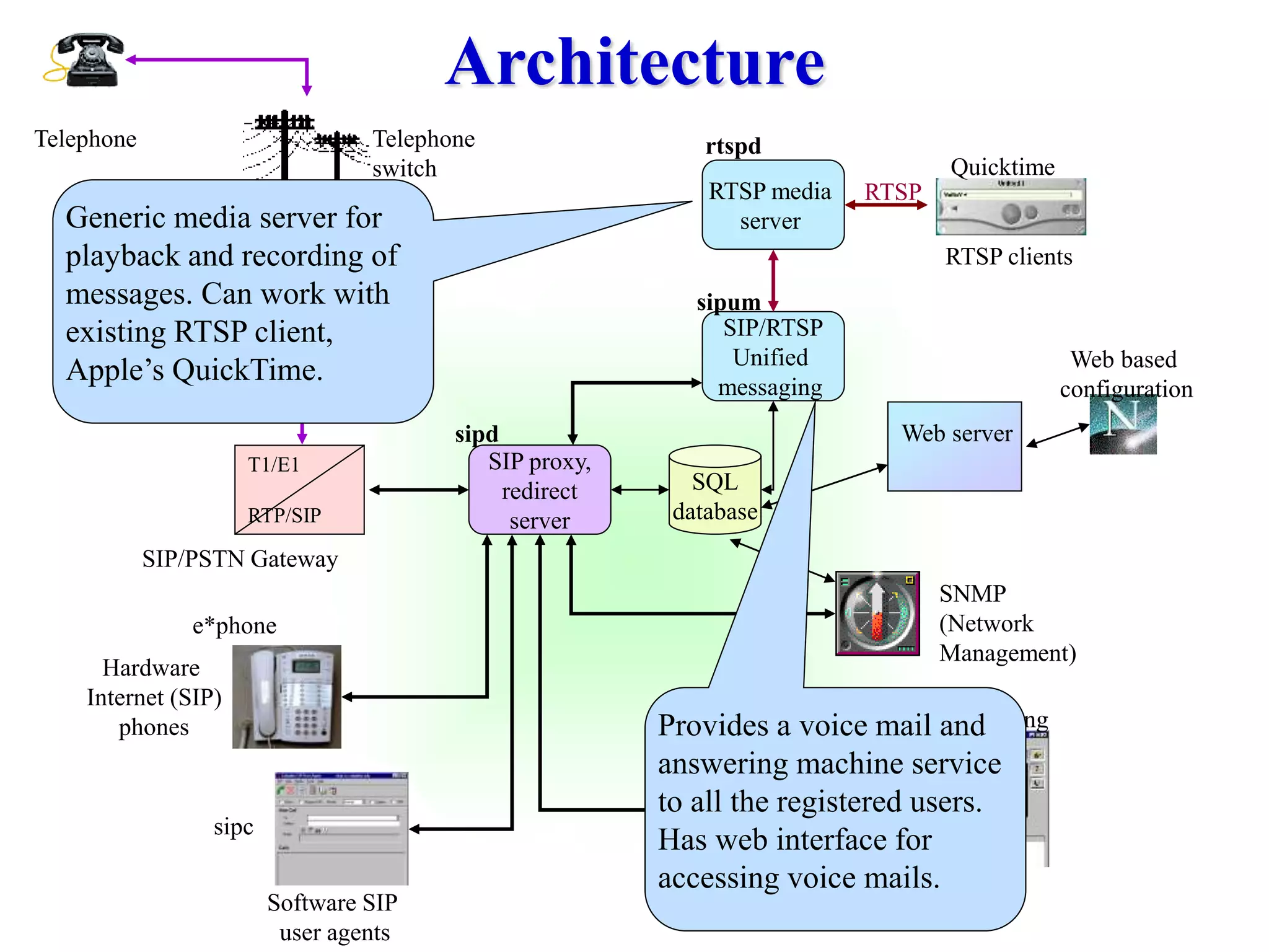 e*phone
sipc
Software SIP
user agents
Hardware
Internet (SIP)
phones
Architecture
SIP proxy,
redirect
server
SQL
database
sipd
T1/E1
RTP/SIP
Telephone
SIP/PSTN Gateway
Department
PBX Web based
configuration
Web server
Telephone
switch
SNMP
(Network
Management)
SIPH.323
convertor
NetMeeting
siph323
H.323
Provides a voice mail and
answering machine service
to all the registered users.
Has web interface for
accessing voice mails.
rtspd
SIP/RTSP
Unified
messaging
RTSP media
server
sipum
Quicktime
RTSP clients
RTSP
Generic media server for
playback and recording of
messages. Can work with
existing RTSP client,
Apple’s QuickTime.
 