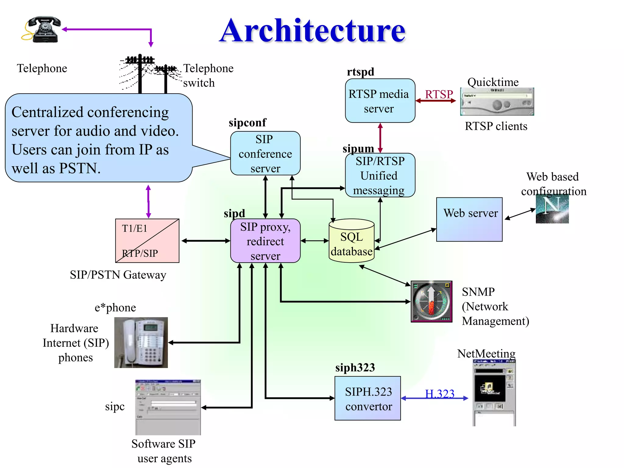 e*phone
sipc
Software SIP
user agents
Hardware
Internet (SIP)
phones
Architecture
SIP proxy,
redirect
server
SQL
database
sipd
T1/E1
RTP/SIP
Telephone
SIP/PSTN Gateway
Department
PBX Web based
configuration
Web server
Telephone
switch
SNMP
(Network
Management)
SIPH.323
convertor
NetMeeting
siph323
H.323
rtspd
SIP/RTSP
Unified
messaging
RTSP media
server
sipum
Quicktime
RTSP clients
RTSP
Centralized conferencing
server for audio and video.
Users can join from IP as
well as PSTN.
SIP
conference
server
sipconf
 
