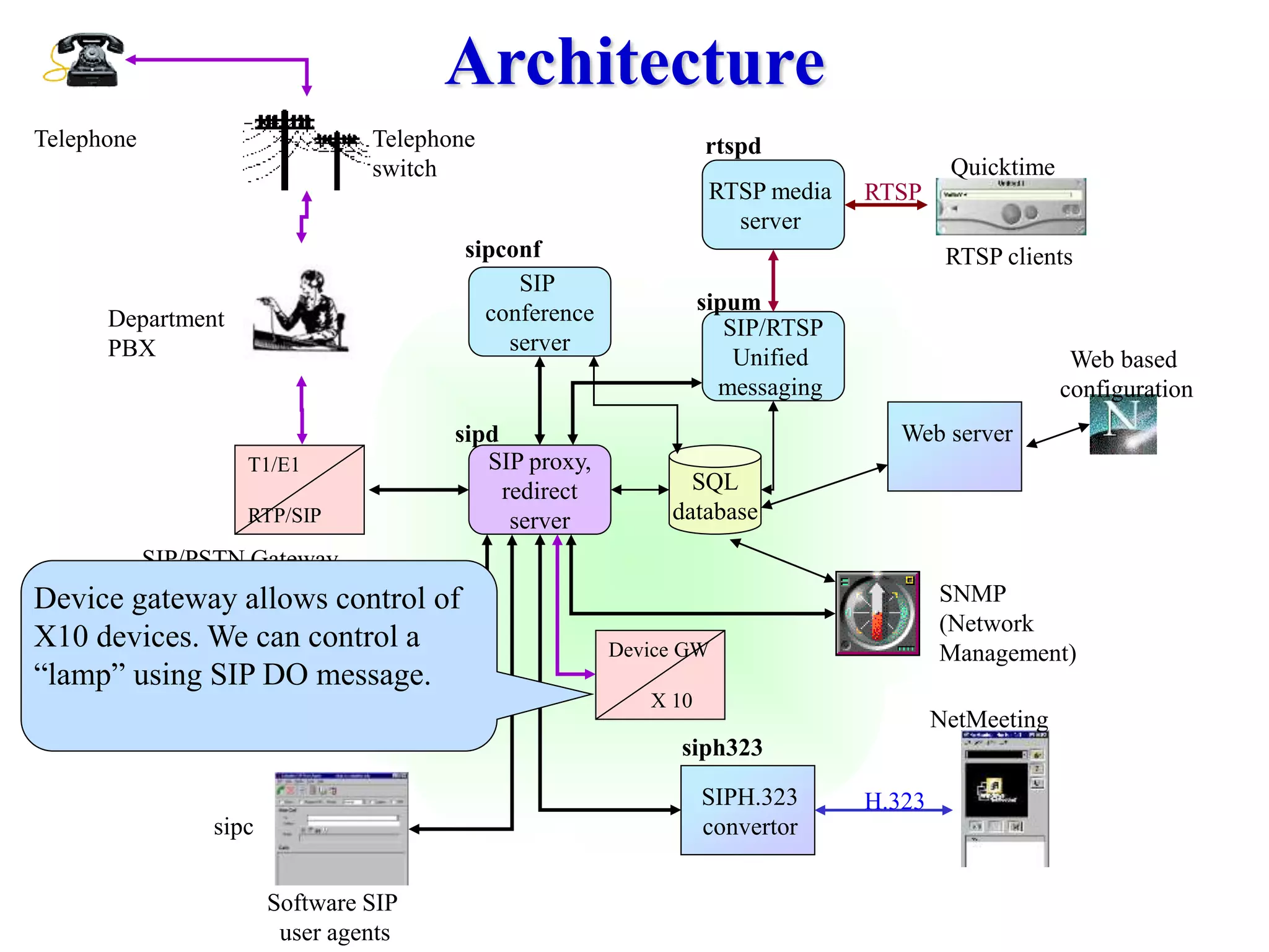 e*phone
sipc
Software SIP
user agents
Hardware
Internet (SIP)
phones
Architecture
SIP proxy,
redirect
server
SQL
database
sipd
T1/E1
RTP/SIP
Telephone
SIP/PSTN Gateway
Department
PBX Web based
configuration
Web server
Telephone
switch
SNMP
(Network
Management)
SIPH.323
convertor
NetMeeting
siph323
H.323
rtspd
SIP/RTSP
Unified
messaging
RTSP media
server
sipum
Quicktime
RTSP clients
RTSP
SIP
conference
server
sipconf
Device gateway allows control of
X10 devices. We can control a
“lamp” using SIP DO message.
Device GW
X 10
 