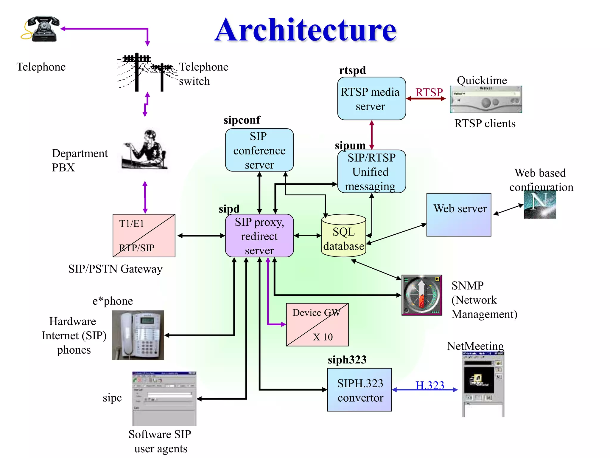 e*phone
sipc
Software SIP
user agents
Hardware
Internet (SIP)
phones
Architecture
SIP proxy,
redirect
server
SQL
database
sipd
T1/E1
RTP/SIP
Telephone
SIP/PSTN Gateway
Department
PBX Web based
configuration
Web server
Telephone
switch
SNMP
(Network
Management)
SIPH.323
convertor
NetMeeting
siph323
H.323
rtspd
SIP/RTSP
Unified
messaging
RTSP media
server
sipum
Quicktime
RTSP clients
RTSP
SIP
conference
server
sipconf
Device GW
X 10
 