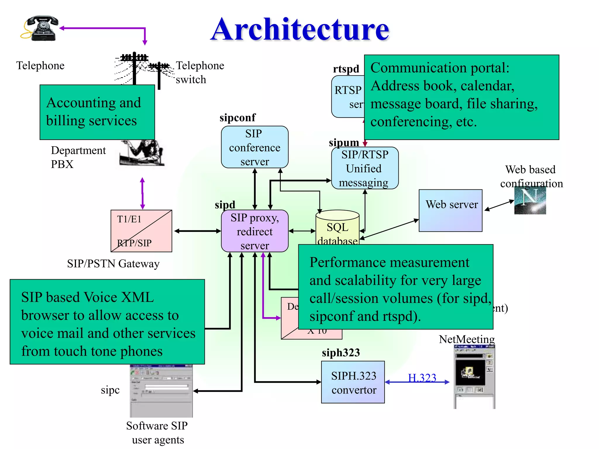 e*phone
sipc
Software SIP
user agents
Hardware
Internet (SIP)
phones
Architecture
SIP proxy,
redirect
server
SQL
database
sipd
T1/E1
RTP/SIP
Telephone
SIP/PSTN Gateway
Department
PBX Web based
configuration
Web server
Telephone
switch
SNMP
(Network
Management)
SIPH.323
convertor
NetMeeting
siph323
H.323
rtspd
SIP/RTSP
Unified
messaging
RTSP media
server
sipum
Quicktime
RTSP clients
RTSP
SIP
conference
server
sipconf
Device GW
X 10
SIP based Voice XML
browser to allow access to
voice mail and other services
from touch tone phones
Performance measurement
and scalability for very large
call/session volumes (for sipd,
sipconf and rtspd).
Accounting and
billing services
Communication portal:
Address book, calendar,
message board, file sharing,
conferencing, etc.
 
