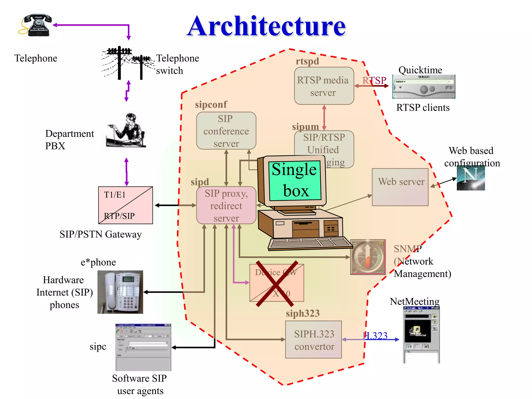 e*phone
sipc
Software SIP
user agents
Hardware
Internet (SIP)
phones
Architecture
SIP proxy,
redirect
server
SQL
database
sipd
T1/E1
RTP/SIP
Telephone
SIP/PSTN Gateway
Department
PBX Web based
configuration
Web server
Telephone
switch
SNMP
(Network
Management)
SIPH.323
convertor
NetMeeting
siph323
H.323
rtspd
SIP/RTSP
Unified
messaging
RTSP media
server
sipum
Quicktime
RTSP clients
RTSP
SIP
conference
server
sipconf
Device GW
X 10
Single
box
 