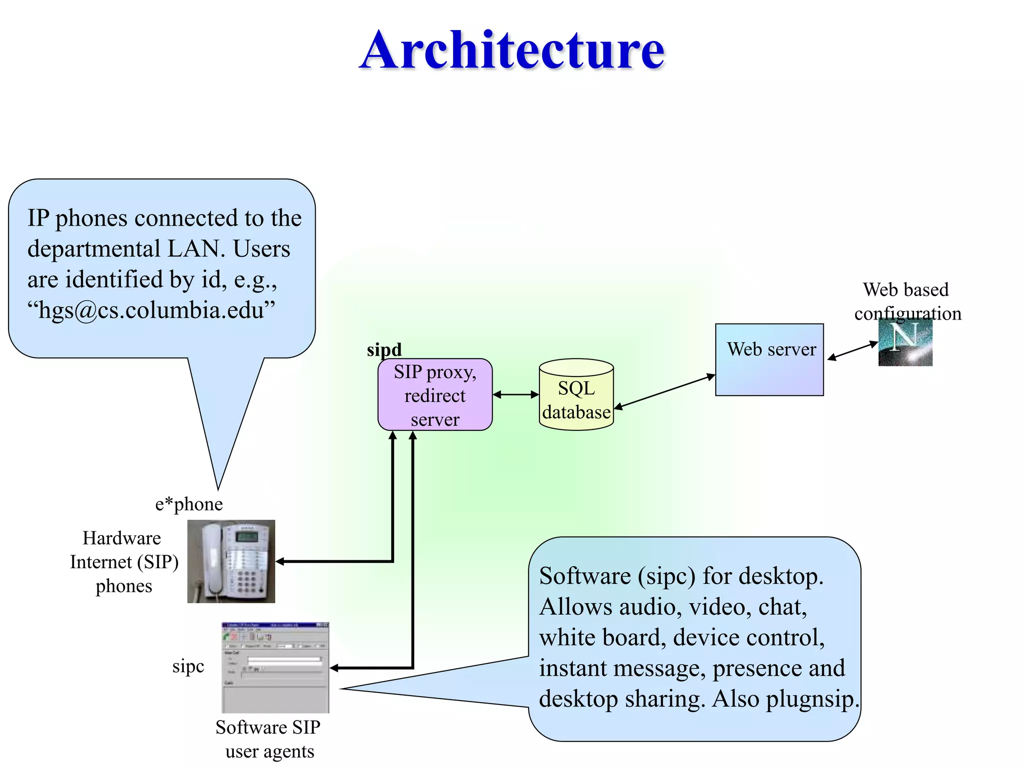 Architecture
SIP proxy,
redirect
server
SQL
database
sipd
e*phone
sipc
Software SIP
user agents
Hardware
Internet (SIP)
phones
Web based
configuration
Web server
IP phones connected to the
departmental LAN. Users
are identified by id, e.g.,
“hgs@cs.columbia.edu”
Software (sipc) for desktop.
Allows audio, video, chat,
white board, device control,
instant message, presence and
desktop sharing. Also plugnsip.
 