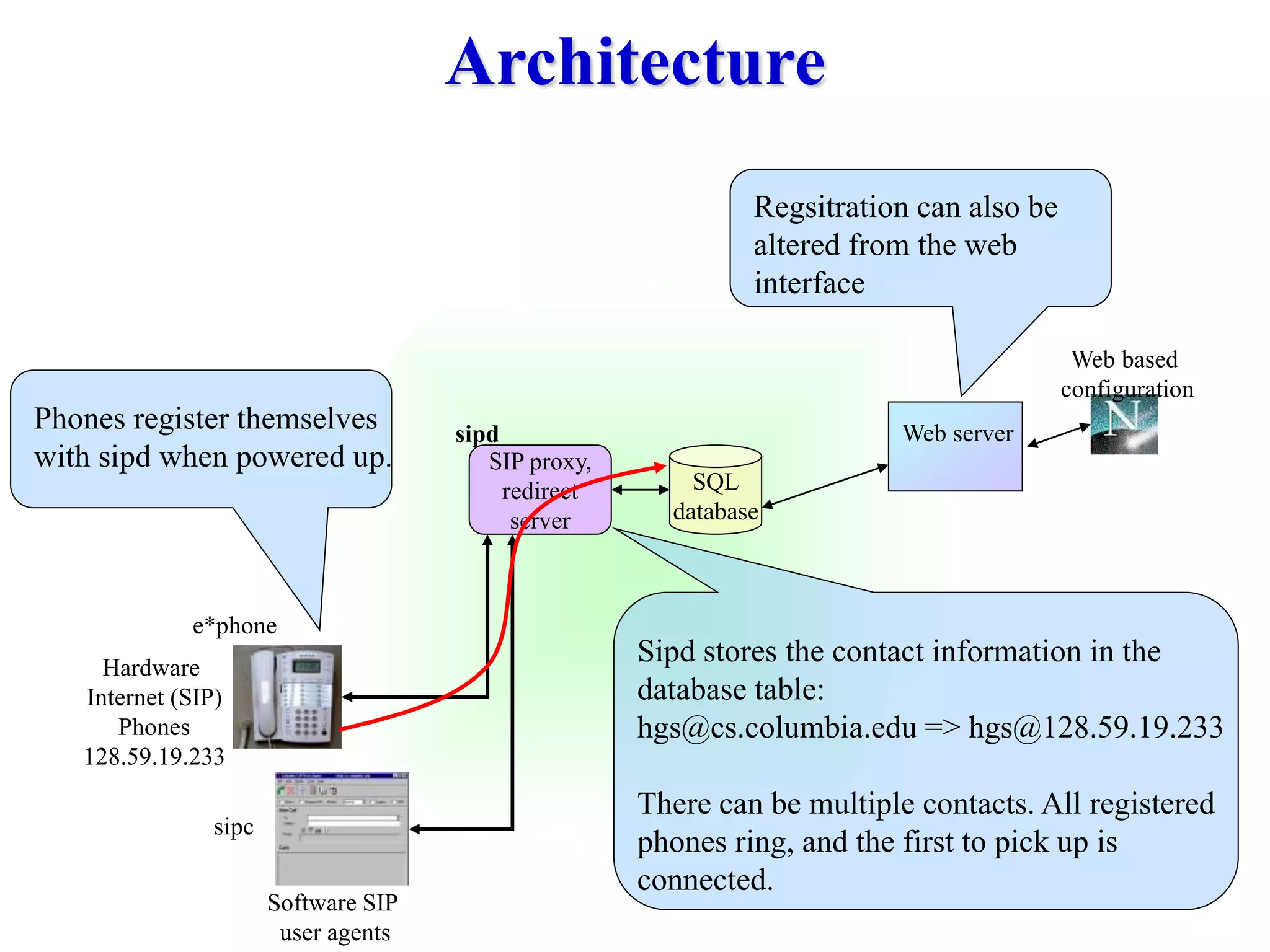 Architecture
SIP proxy,
redirect
server
SQL
database
sipd
e*phone
sipc
Software SIP
user agents
Hardware
Internet (SIP)
Phones
128.59.19.233
Web based
configuration
Web server
Phones register themselves
with sipd when powered up.
Sipd stores the contact information in the
database table:
hgs@cs.columbia.edu => hgs@128.59.19.233
There can be multiple contacts. All registered
phones ring, and the first to pick up is
connected.
Regsitration can also be
altered from the web
interface
 