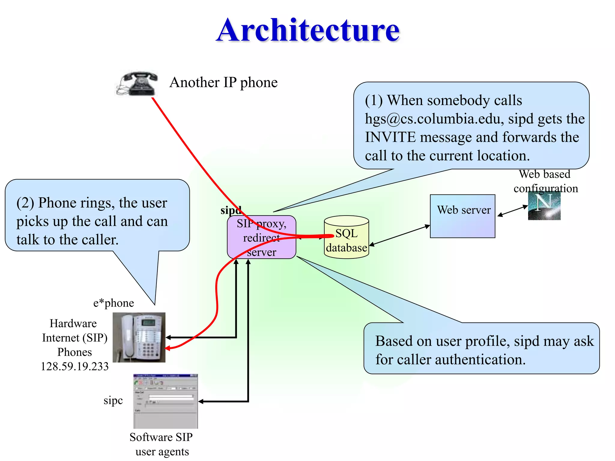 Architecture
SIP proxy,
redirect
server
SQL
database
sipd
e*phone
sipc
Software SIP
user agents
Hardware
Internet (SIP)
Phones
128.59.19.233
Web based
configuration
Web server
(2) Phone rings, the user
picks up the call and can
talk to the caller.
(1) When somebody calls
hgs@cs.columbia.edu, sipd gets the
INVITE message and forwards the
call to the current location.
Another IP phone
Based on user profile, sipd may ask
for caller authentication.
 