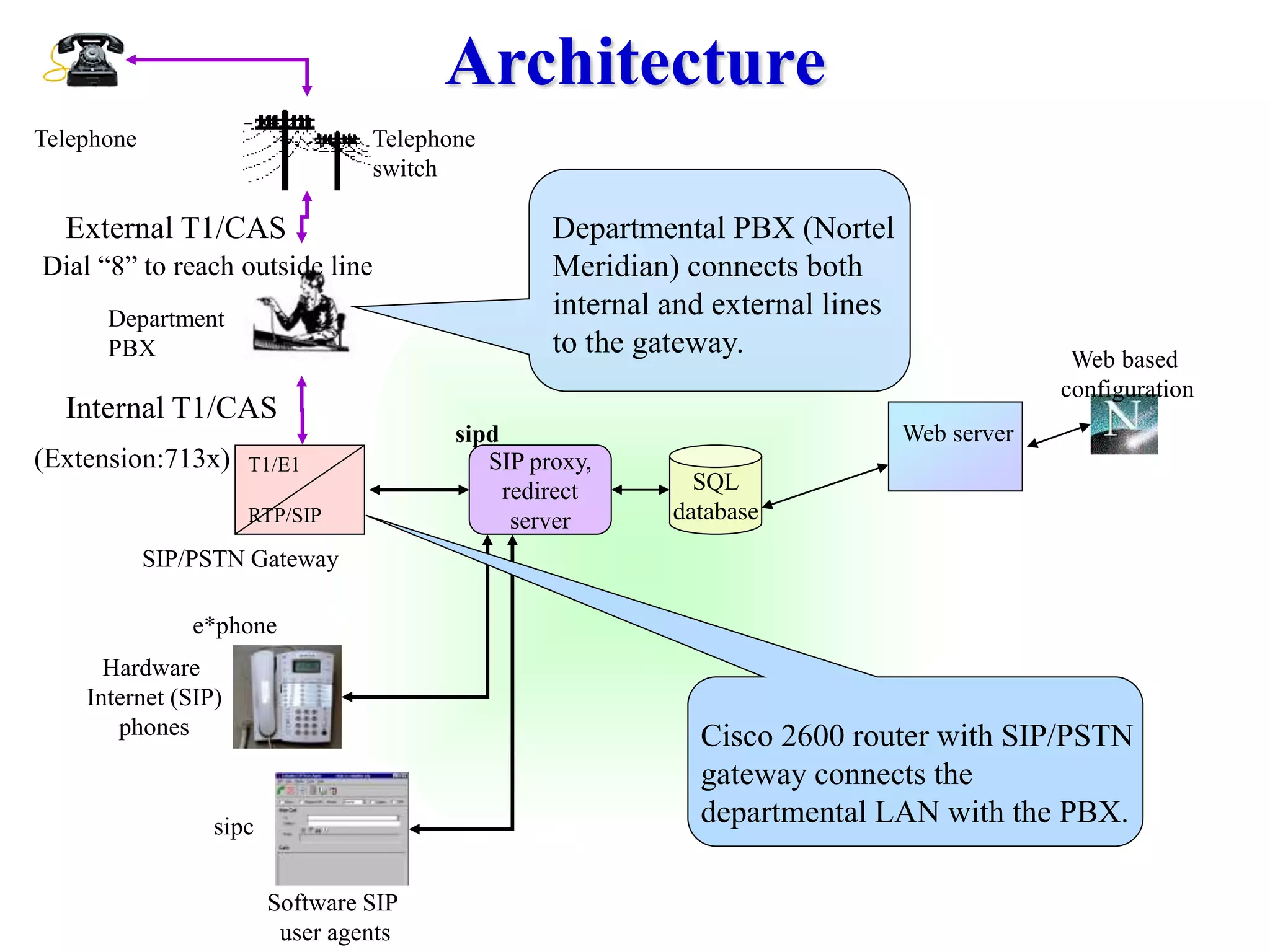 e*phone
sipc
Software SIP
user agents
Hardware
Internet (SIP)
phones
Architecture
SIP proxy,
redirect
server
SQL
database
sipd
T1/E1
RTP/SIP
Telephone
SIP/PSTN Gateway
Department
PBX Web based
configuration
Web server
Cisco 2600 router with SIP/PSTN
gateway connects the
departmental LAN with the PBX.
Departmental PBX (Nortel
Meridian) connects both
internal and external lines
to the gateway.
Telephone
switch
Internal T1/CAS
External T1/CAS
(Extension:713x)
Dial “8” to reach outside line
 