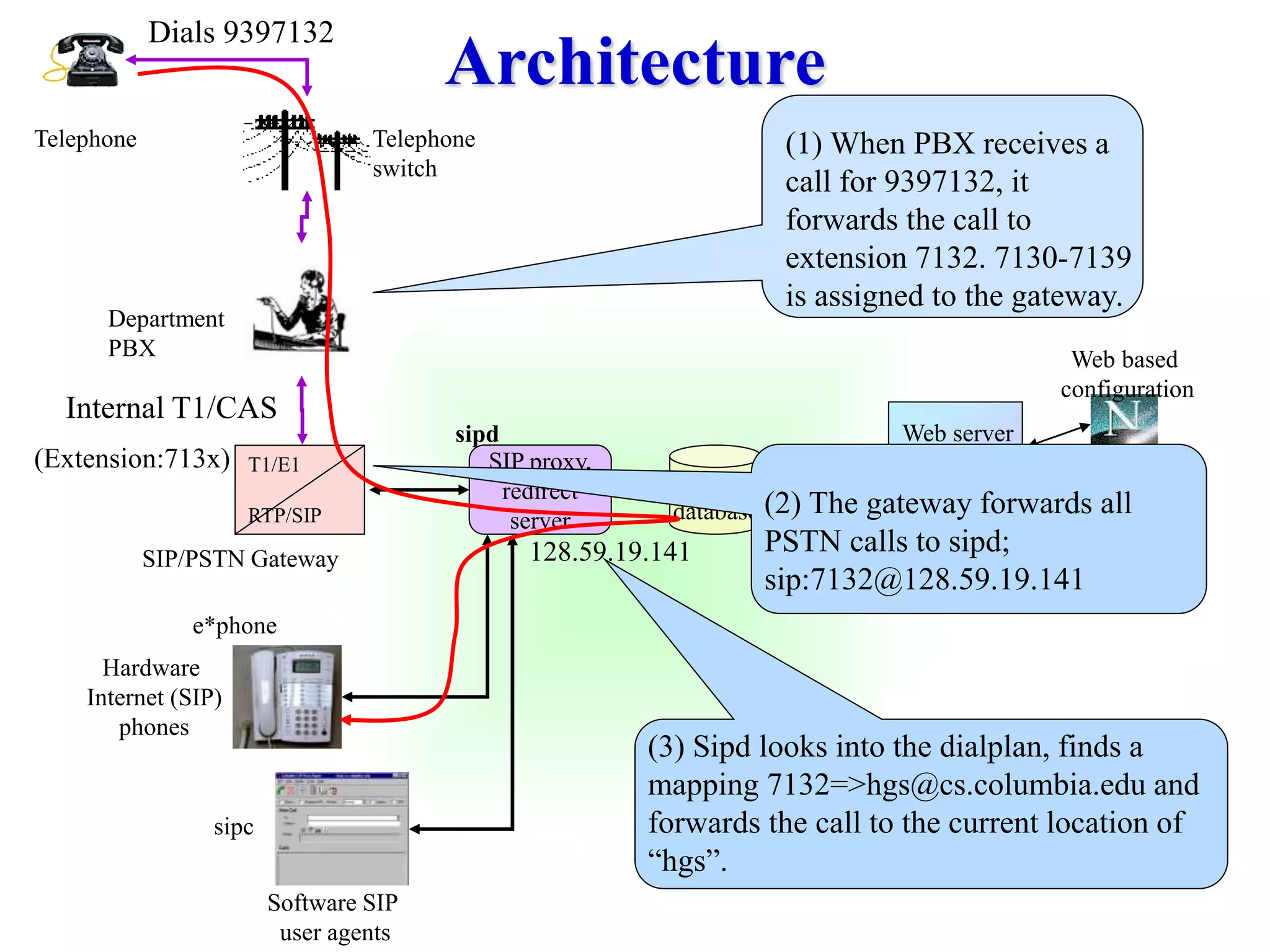 e*phone
sipc
Software SIP
user agents
Hardware
Internet (SIP)
phones
Architecture
SIP proxy,
redirect
server
SQL
database
sipd
T1/E1
RTP/SIP
Telephone
SIP/PSTN Gateway
Department
PBX Web based
configuration
Web server
(2) The gateway forwards all
PSTN calls to sipd;
sip:7132@128.59.19.141
(1) When PBX receives a
call for 9397132, it
forwards the call to
extension 7132. 7130-7139
is assigned to the gateway.
Telephone
switch
Internal T1/CAS
(Extension:713x)
Dials 9397132
128.59.19.141
(3) Sipd looks into the dialplan, finds a
mapping 7132=>hgs@cs.columbia.edu and
forwards the call to the current location of
“hgs”.
 