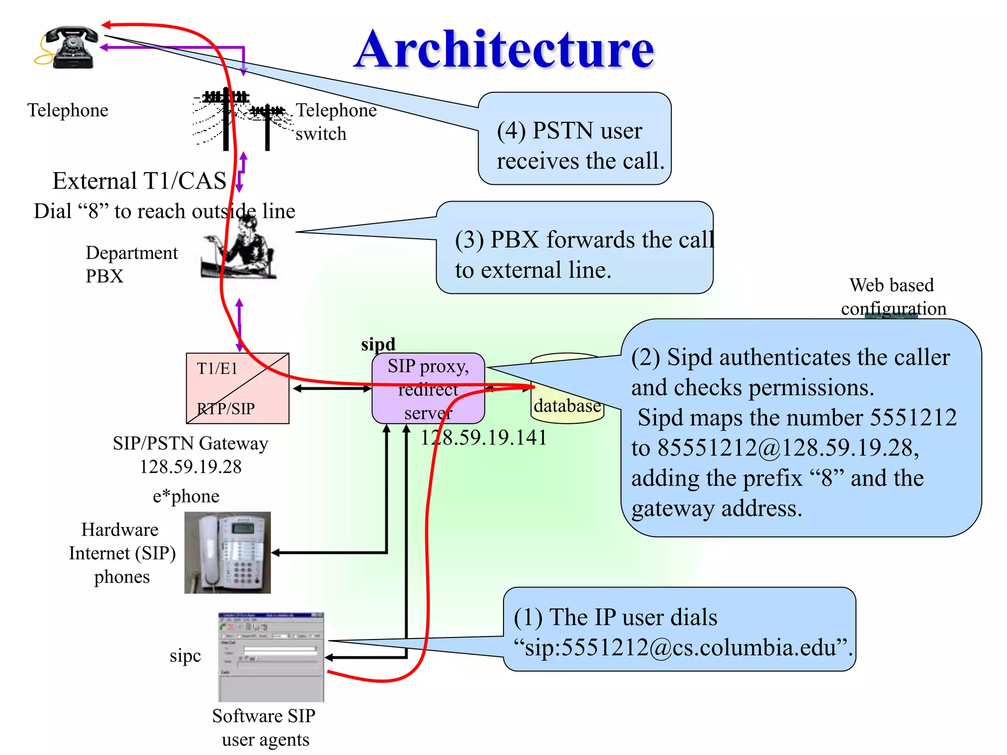 e*phone
sipc
Software SIP
user agents
Hardware
Internet (SIP)
phones
Architecture
SIP proxy,
redirect
server
SQL
database
sipd
T1/E1
RTP/SIP
Telephone
SIP/PSTN Gateway
128.59.19.28
Department
PBX Web based
configuration
Web server
(2) Sipd authenticates the caller
and checks permissions.
Sipd maps the number 5551212
to 85551212@128.59.19.28,
adding the prefix “8” and the
gateway address.
(3) PBX forwards the call
to external line.
Telephone
switch
128.59.19.141
(1) The IP user dials
“sip:5551212@cs.columbia.edu”.
Dial “8” to reach outside line
External T1/CAS
(4) PSTN user
receives the call.
 