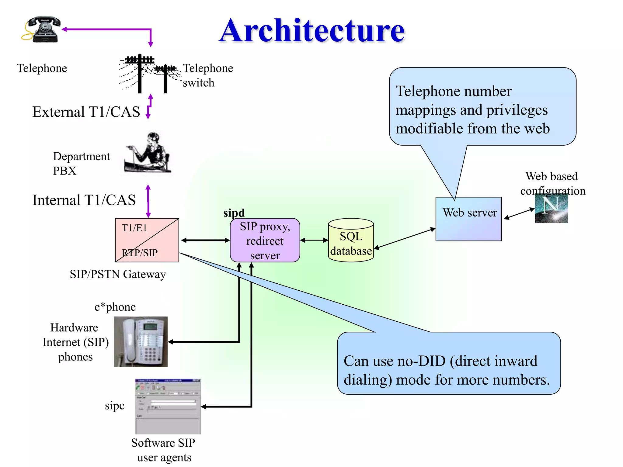 e*phone
sipc
Software SIP
user agents
Hardware
Internet (SIP)
phones
Architecture
SIP proxy,
redirect
server
SQL
database
sipd
T1/E1
RTP/SIP
Telephone
SIP/PSTN Gateway
Department
PBX Web based
configuration
Web server
Can use no-DID (direct inward
dialing) mode for more numbers.
Telephone number
mappings and privileges
modifiable from the web
Telephone
switch
Internal T1/CAS
External T1/CAS
 