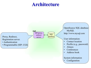 Architecture
SIP proxy,
redirect
server
SQL
database
sipd
Proxy, Redirect,
Registration server.
• Authentication
• Programmable (SIP- CGI)
OpenSource SQL database:
MySQL
http://www.mysql.com
User information:
• Contact location
• Profile (e.g., password)
• Aliases
• Conferences
• Address book
System information
• Configuration
 