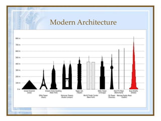 Modern Architecture
 