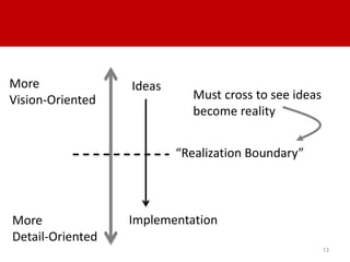13 
More 
Vision-Oriented 
More 
Detail-Oriented 
Ideas 
Must cross to see ideas 
become reality 
“Realization Boundary” 
...