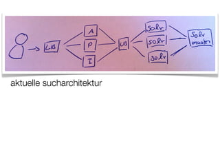 aktuelle sucharchitektur
 