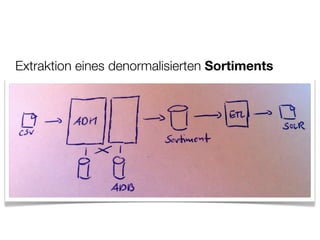 Extraktion eines denormalisierten Sortiments
 