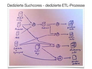 Dedizierte Suchcores - dedizierte ETL-Prozesse
 