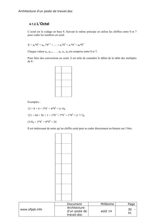 Architecture d'un poste de travail.doc
www.ofppt.info
Document Millésime Page
Architecture
d'un poste de
travail.doc
août 14
30 -
41
4.1.2.L’Octal
L’octal est le codage en base 8. Suivant le même principe on utilise les chiffres entre 0 et 7
pour coder les nombres en octal.
X = an*8n
+ an-1*8n-1
+ .... + a2*82
+ a1*81
+ a0*80
Chaque valeur an, an-1, … , a2, a1, a0 est comprise entre 0 et 7.
Pour faire des conversions en octal, il est utile de connaître le début de la table des multiples
de 8 :
8
0
1
8
1
8
8
2
6
4
8
3
5
1
2
Exemples :
12 = 8 + 4 = 1*81
+ 4*80
= (1 4)8
121 = 64 + 56 + 1 = 1*82
+ 7*81
+ 1*80
= (1 7 1)8
(3 0)8 = 3*81
+ 0*80
= 24
Il est intéressant de noter qu’un chiffre octal peut se coder directement en binaire sur 3 bits.
0 0
0
0
1 0
0
1
2 0
1
0
3 0
1
1
4 1
0
0
5 1
0
1
6 1
1
 