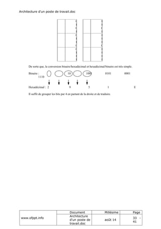 Architecture d'un poste de travail.doc
www.ofppt.info
Document Millésime Page
Architecture
d'un poste de
travail.doc
août 14
33 -
41
5 0
1
0
1
D 1
1
0
1
6 0
1
1
0
E 1
1
1
0
7 0
1
1
1
F 1
1
1
1
De sorte que, la conversion binaire/hexadécimal et hexadécimal/binaire est très simple.
Binaire : 10 1001 0101 0001
1110
Hexadécimal : 2 9 5 1 E
Il suffit de grouper les bits par 4 en partant de la droite et de traduire.
 