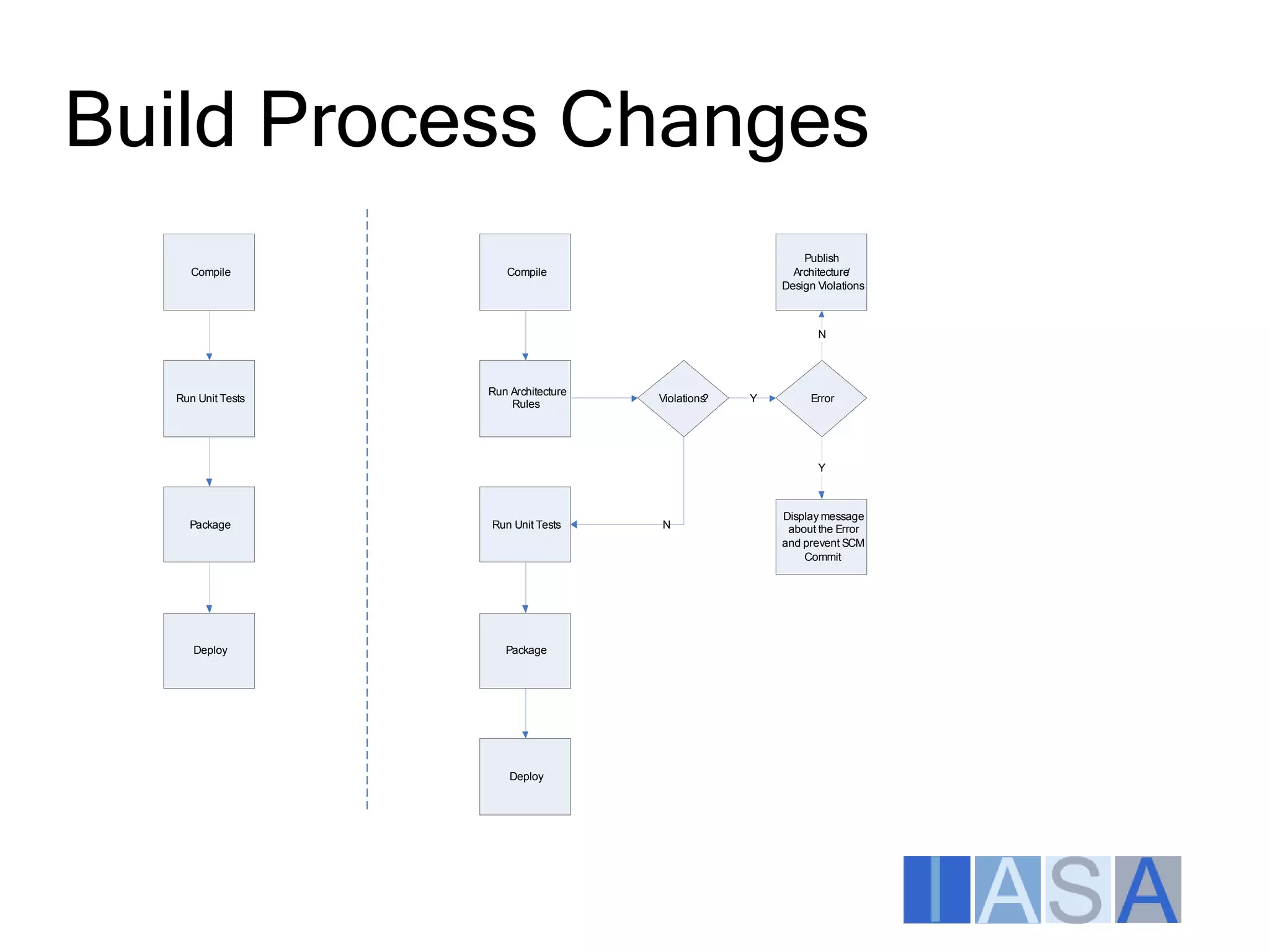 Architecture Enforcement Aspects Itarc2009