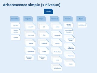 Arborescence simple (2 niveaux)
                                                    Accueil




    L’association   Magazine          Emploi                  Ressources          Annuaire            Espace



                                                                                     Derniers
       A propos      Actualité           CDI                     Guides                              Accès réservé
                      Actualité           CDI                     Guides             inscrits
                        Actualité            CDI                    Guides

       Devenir                                                                    S’inscrire dans
       membre                                                                        l’annuaire
                     Interviews          CDI                     Guides
                       Interviews         CDI                     Guides
                         Interviews        CDD                    Disciplines
                                                                                   Agences de
        Contact                                                                     Agences de
                                                                                     design de
                                                                                      Agences
                                                                                      design
                                                                                        design
                      Agenda             CDI                     Guides
                       Agenda             CDI                     Guides
                         Agenda          Freelance                  Métiers
                                                                                   Agences de
                                                                                    Agences de
                                                                                     design
                                                                                        Agences
                                                                                       design
                                                                                      interactives
                    Publications         CDI                     Guides
                     Publications         CDI                      Guides
                       Publications       Stages                 Etudes de cas
                                                                                   Agences de
                                                                                    Agences de
                                                                                     design
                                                                                      design
                                                                                      Freelances
                     Soumettre        Publier une
                      une actu           oﬀre                   Guides
                                                                  Guides
                                                                     Livres
                                                                                   Agences de
                                                                                    Agences de
                                                                                     design
                                                                                      design
                                                                                        Ecoles
                                                                 Guides
                                                                  Guides
                                                                 Boîte à outils
 