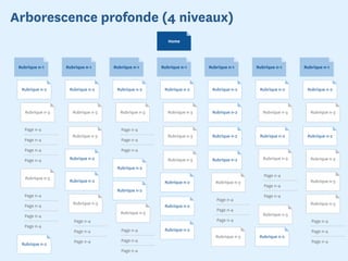 Arborescence profonde (4 niveaux)
                                                          Home




 Rubrique n-1      Rubrique n-1      Rubrique n-1      Rubrique n-1      Rubrique n-1      Rubrique n-1      Rubrique n-1



  Rubrique n-2      Rubrique n-2      Rubrique n-2      Rubrique n-2      Rubrique n-2      Rubrique n-2      Rubrique n-2



    Rubrique n-3      Rubrique n-3      Rubrique n-3      Rubrique n-3    Rubrique n-2        Rubrique n-3      Rubrique n-3


   Page n-4                             Page n-4
                      Rubrique n-3                        Rubrique n-3    Rubrique n-2      Rubrique n-2      Rubrique n-2
   Page n-4                             Page n-4

   Page n-4                             Page n-4

   Page n-4         Rubrique n-2                          Rubrique n-3    Rubrique n-2        Rubrique n-3      Rubrique n-3
                                      Rubrique n-2
                                                                                              Page n-4
    Rubrique n-3
                    Rubrique n-2                        Rubrique n-2        Rubrique n-3                        Rubrique n-3
                                                                                              Page n-4
                                      Rubrique n-2
   Page n-4                                                                                   Page n-4
                                                                            Page n-4
                      Rubrique n-3                                                                              Rubrique n-3
   Page n-4                                             Rubrique n-2
                                                                            Page n-4
                                        Rubrique n-3                                          Rubrique n-3
   Page n-4
                      Page n-4                                              Page n-4                            Page n-4
   Page n-4
                      Page n-4          Page n-4        Rubrique n-2                                            Page n-4
                                                                            Rubrique n-3    Rubrique n-2
                      Page n-4          Page n-4                                                                Page n-4
  Rubrique n-2
                                        Page n-4
 