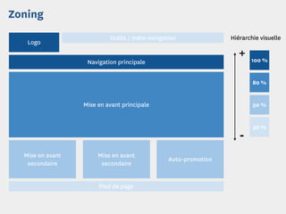 Zoning
                           Outils / méta-navigation              Hiérarchie visuelle
   Logo
                                                                    +   100 %
                   Navigation principale


                                                                         80 %


                  Mise en avant principale                               50 %


                                                                         30 %
                                                                    -
  Mise en avant        Mise en avant
                                                Auto-promotion
   secondaire           secondaire


                       Pied de page
 