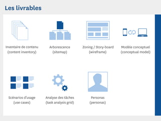 Les livrables




Inventaire de contenu     Arborescence         Zoning / Story-board   Modèle conceptuel
 (content inventory)        (sitemap)              (wireframe)        (conceptual model)




 Scénarios d’usage      Analyse des tâches          Personas
    (use cases)         (task analysis grid)       (personas)
 